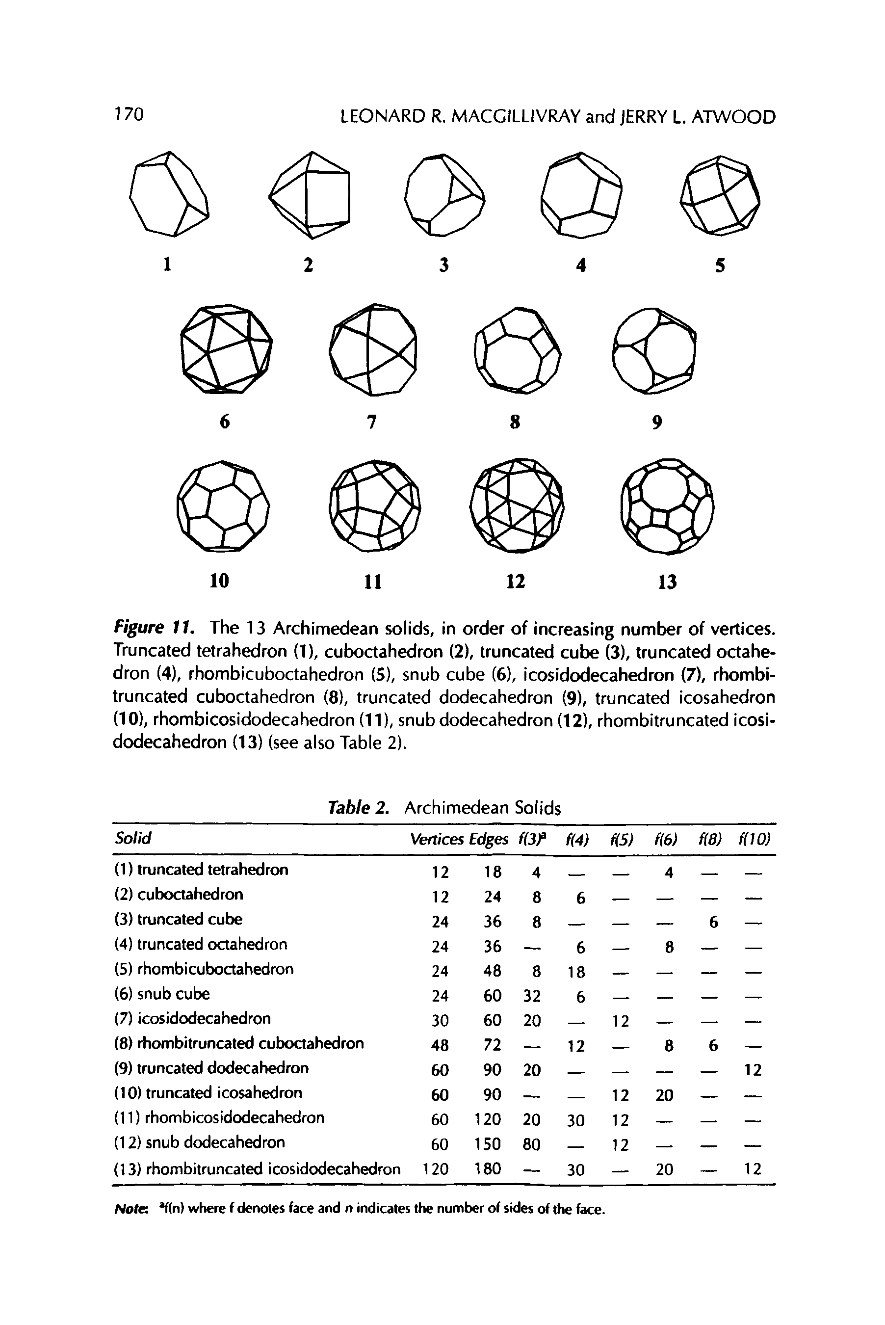 Figure 11. The 13 Archimedean solids, in order of increasing number of vertices. Truncated tetrahedron (1), cuboctahedron (2), truncated cube (3), truncated octahedron (4), rhombicuboctahedron (5), snub cube (6), icosidodecahedron (7), rhombi-truncated cuboctahedron (8), truncated dodecahedron (9), truncated icosahedron (10), rhombicosidodecahedron (11), snub dodecahedron (12), rhombitruncated icosidodecahedron (13) (see also Table 2).