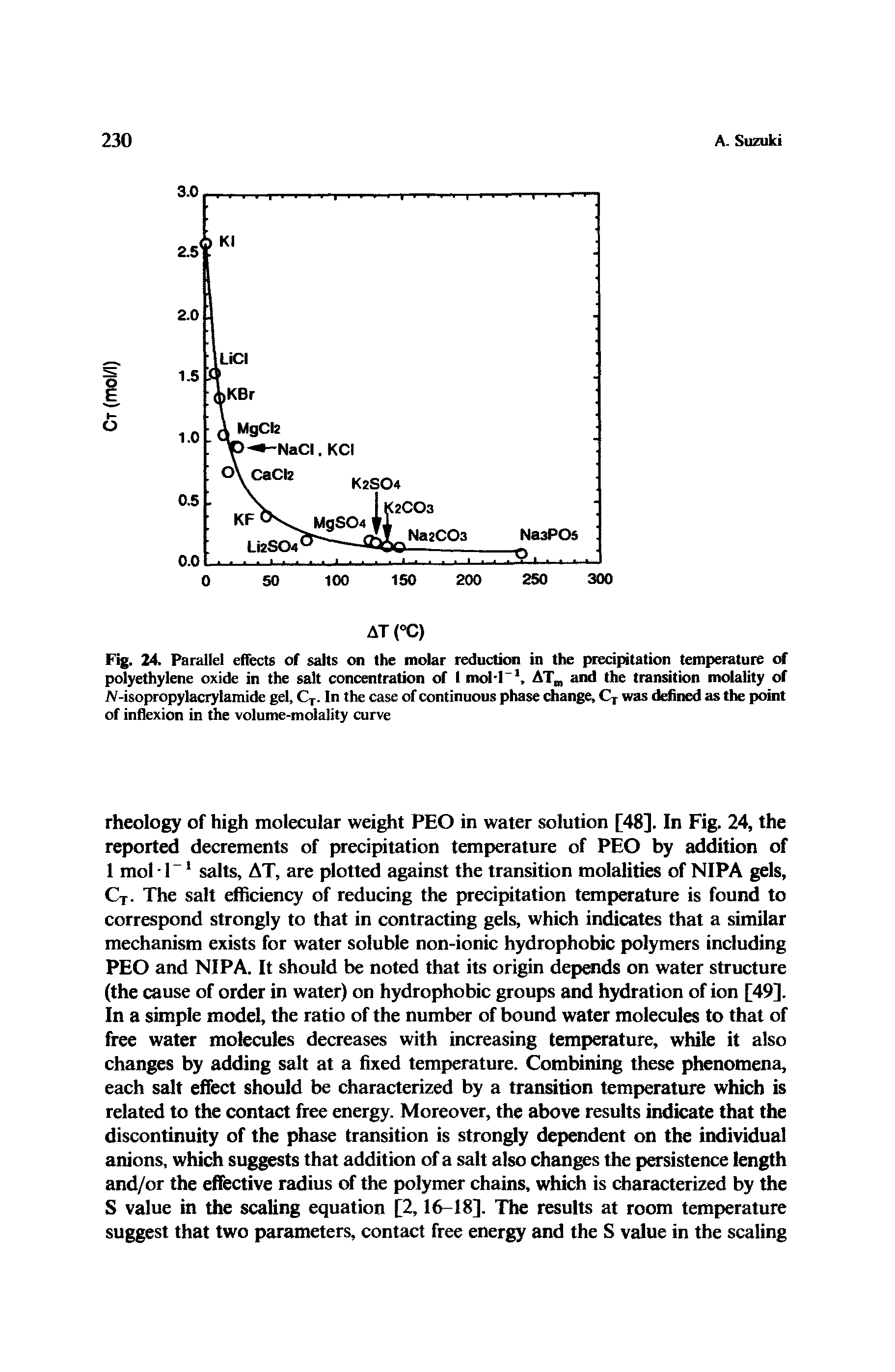 Fig. 24. Parallel effects of salts on the molar reduction in the precipitation temperature of polyethylene oxide in the salt concentration of I mol-1-1, ATm and the transition molality of AMsopropylacrylamide gel, CT. In the case of continuous phase change, Cr was defined as the point of inflexion in the volume-molality curve...