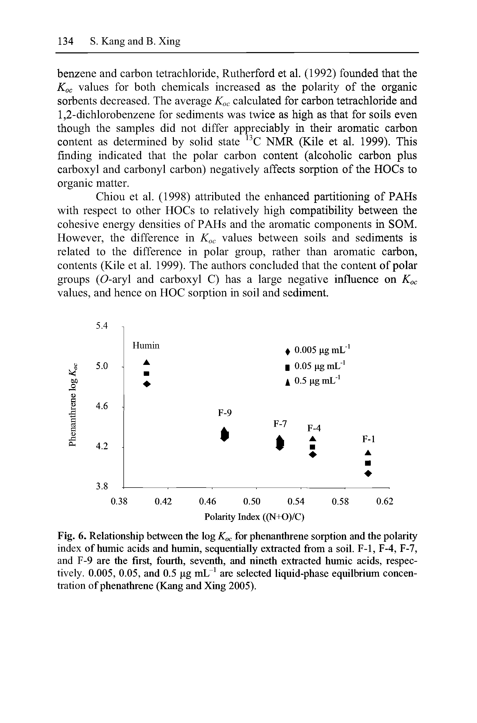 Fig. 6. Relationship between the log Koc for phenanthrene sorption and the polarity index of humic acids and humin, sequentially extracted from a soil. F-l, F-4, F-7, and F-9 are the first, fourth, seventh, and nineth extracted humic acids, respectively. 0.005, 0.05, and 0.5 ig mL 1 are selected liquid-phase equilbrium concentration of phenathrene (Kang and Xing 2005).
