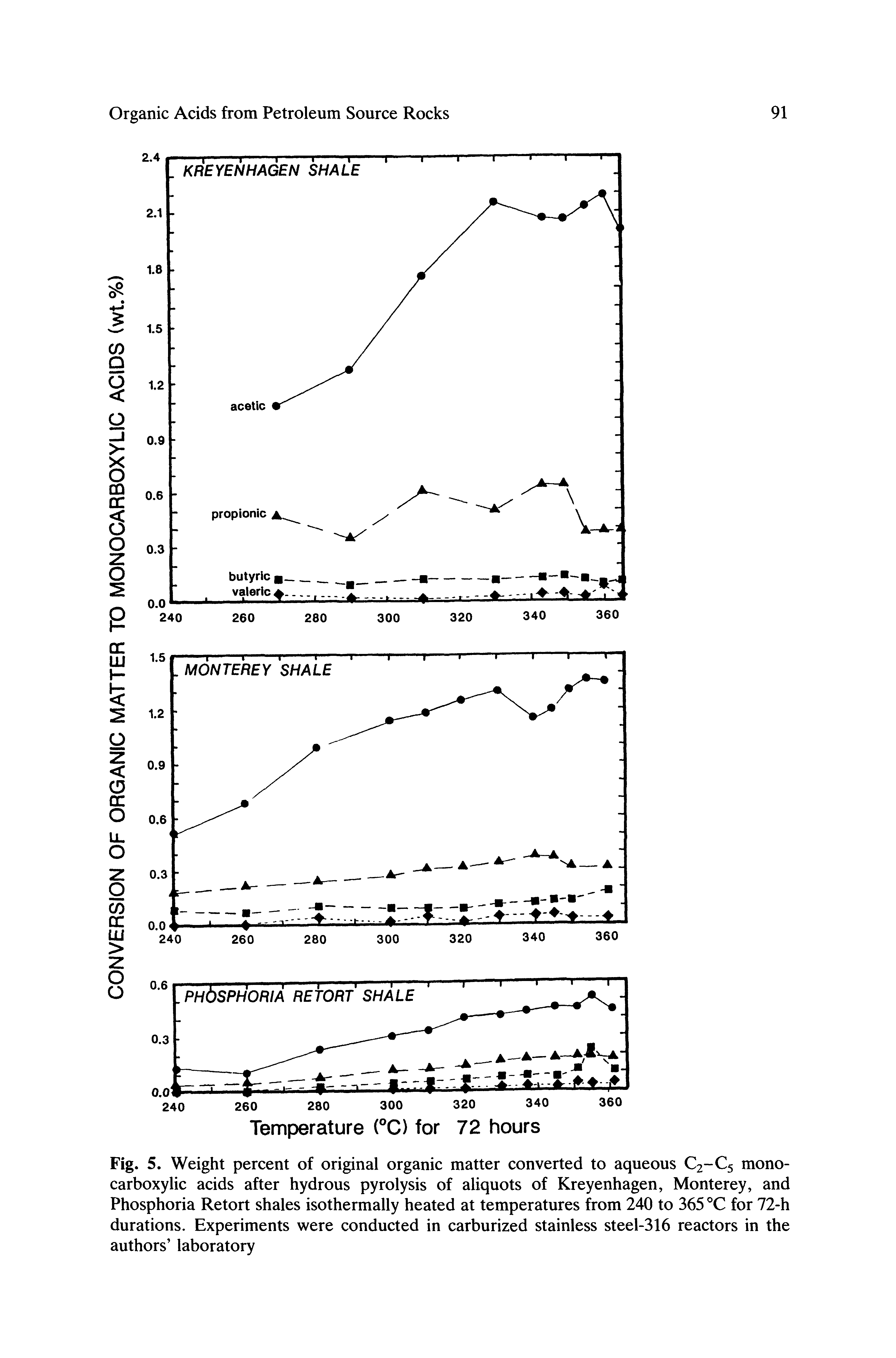 Fig. 5. Weight percent of original organic matter converted to aqueous C2-C5 mono-carboxylic acids after hydrous pyrolysis of aliquots of Kreyenhagen, Monterey, and Phosphoria Retort shales isothermally heated at temperatures from 240 to 365 for 72-h durations. Experiments were conducted in carburized stainless steel-316 reactors in the authors laboratory...