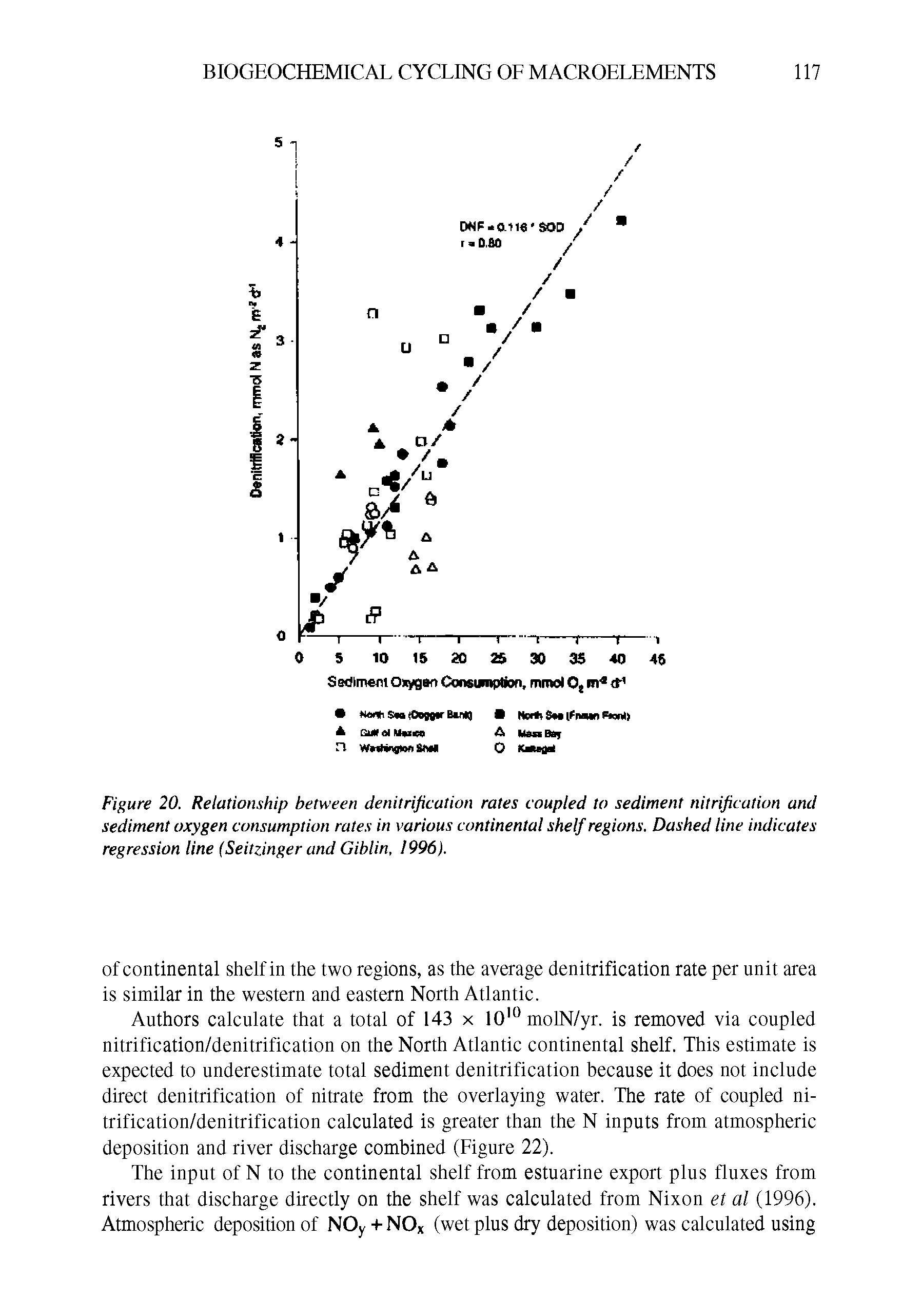 Figure 20. Relatiomhip between denitrification rates coupled to sediment nitrification and sediment oxygen consumption rates in various continental shelf regions. Dashed line indicates regression line (Seitzinger and Giblin, 1996).