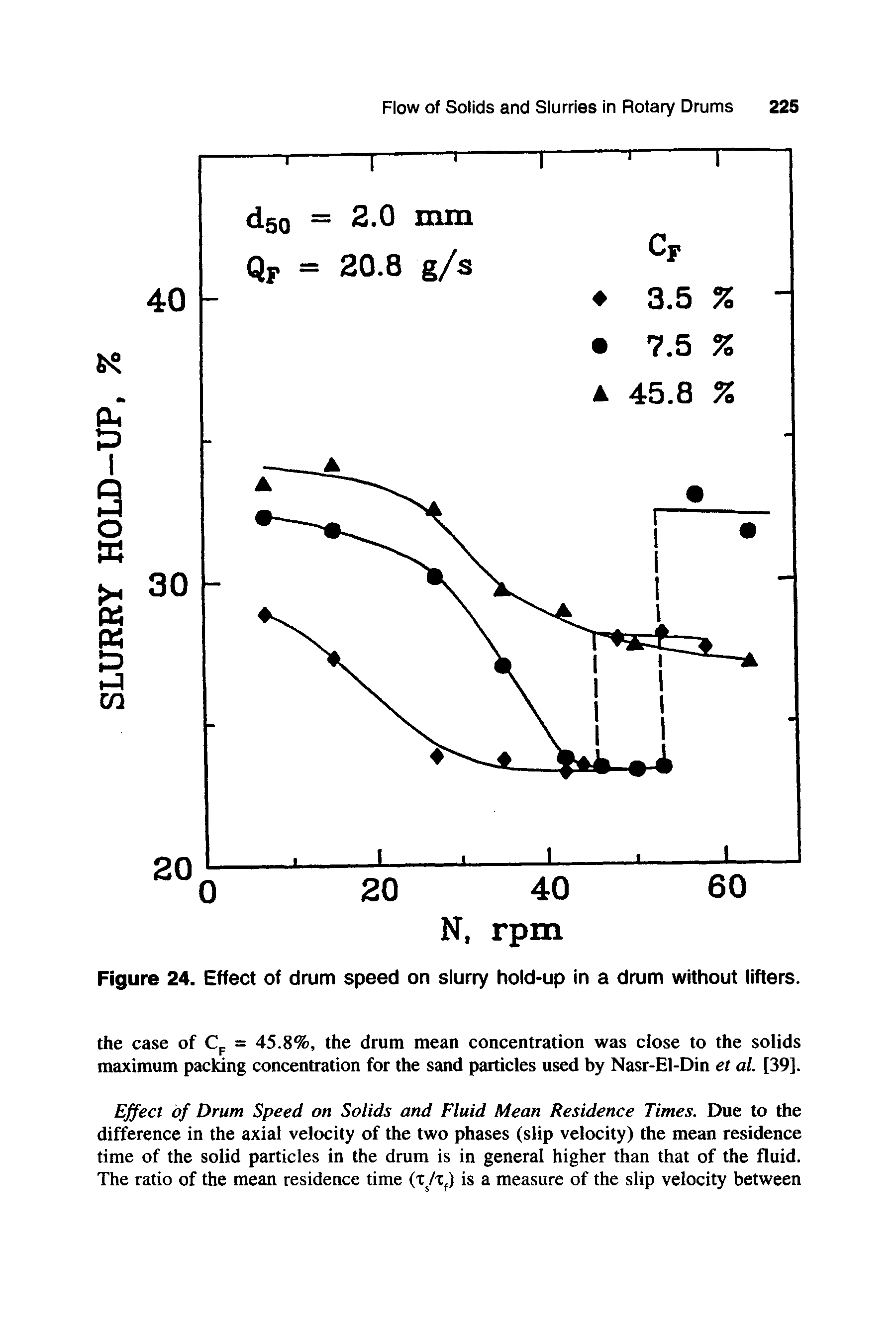 Figure 24. Effect of drum speed on slurry hold-up in a drum without lifters.