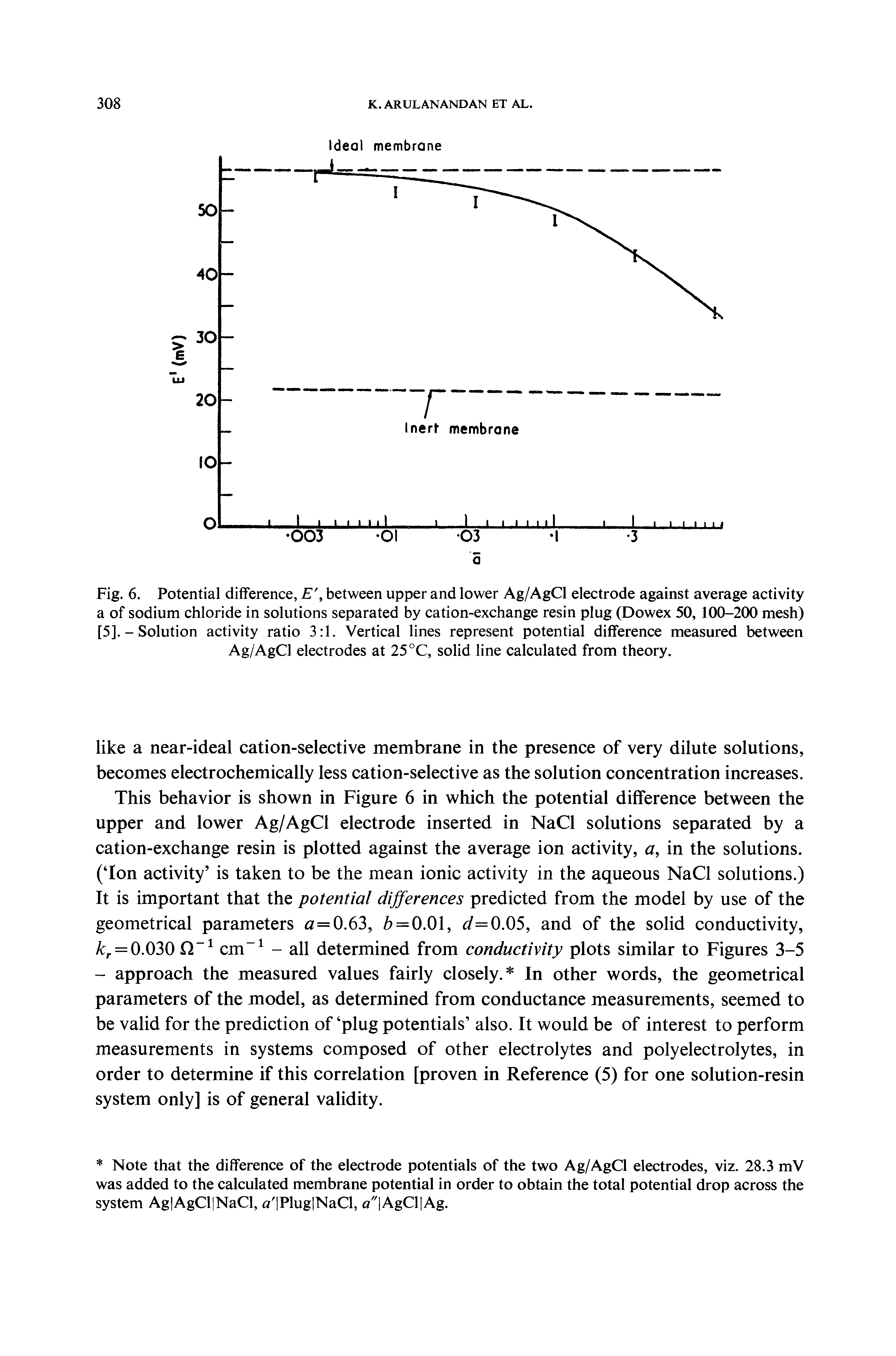 Fig. 6. Potential difference, E between upper and lower Ag/AgCl electrode against average activity a of sodium chloride in solutions separated by cation-exchange resin plug (Dowex 50,100-200 mesh) [5]. - Solution activity ratio 3 1. Vertical lines represent potential difference measured between Ag/AgCl electrodes at 25 °C, solid line calculated from theory.