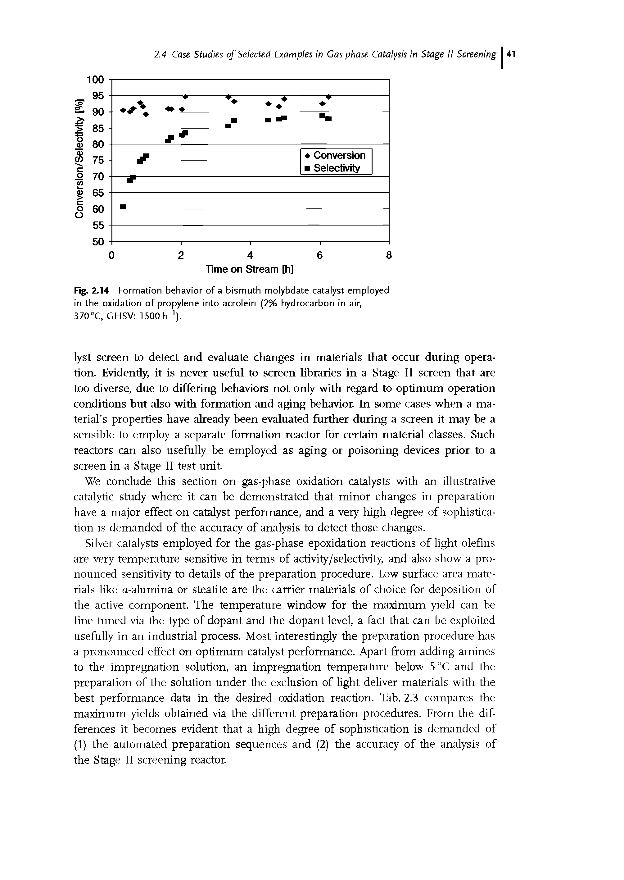 Fig. 2.14 Formation behavior of a bismuth-molybdate catalyst employed in the oxidation of propylene into acrolein (2% hydrocarbon in air, 370°C, GHSV 1500 hr1).