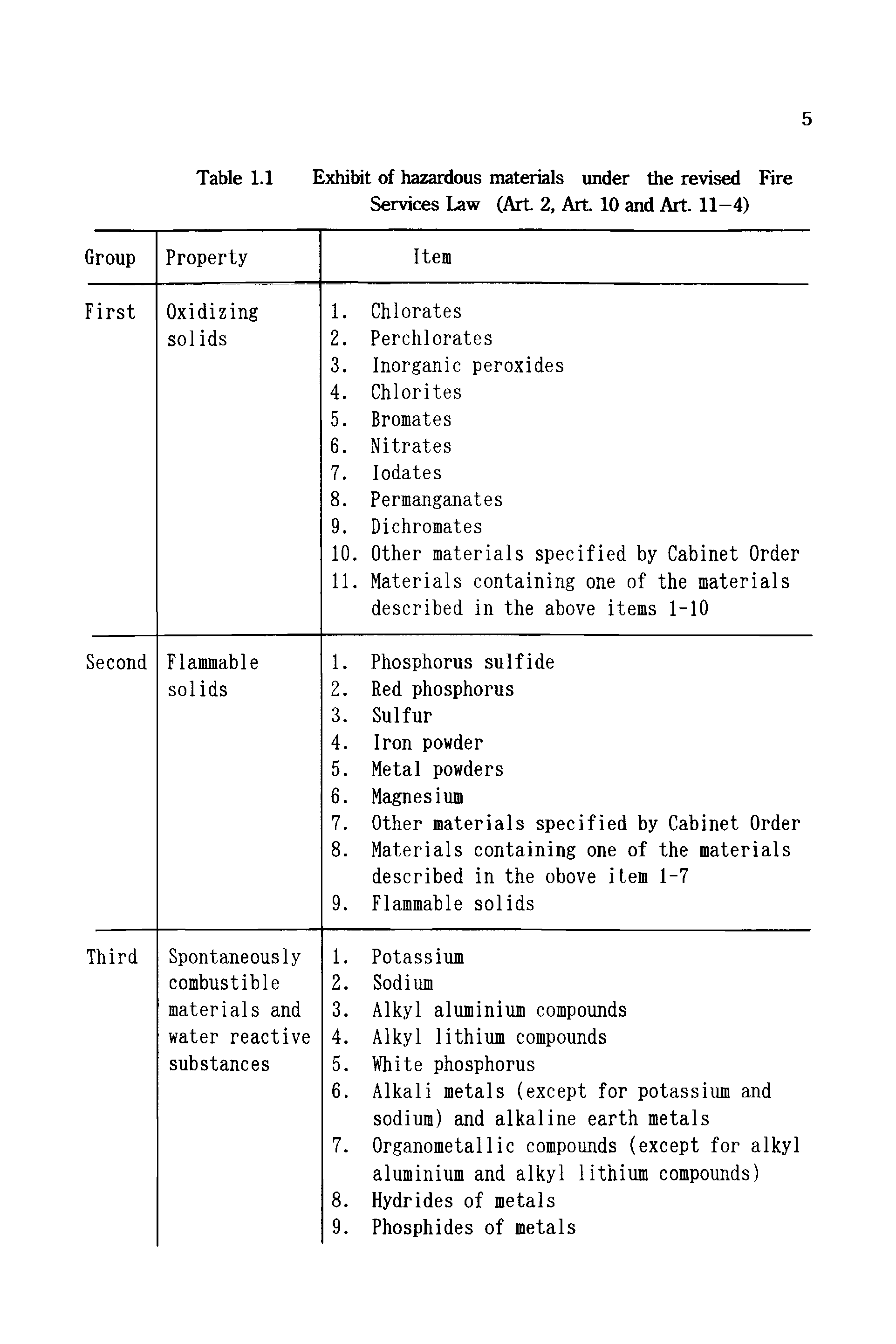 Table 1.1 Exhibit of hazardous materials under the revised Fire Services Law (Art 2, Art 10 and Art 11-4)...