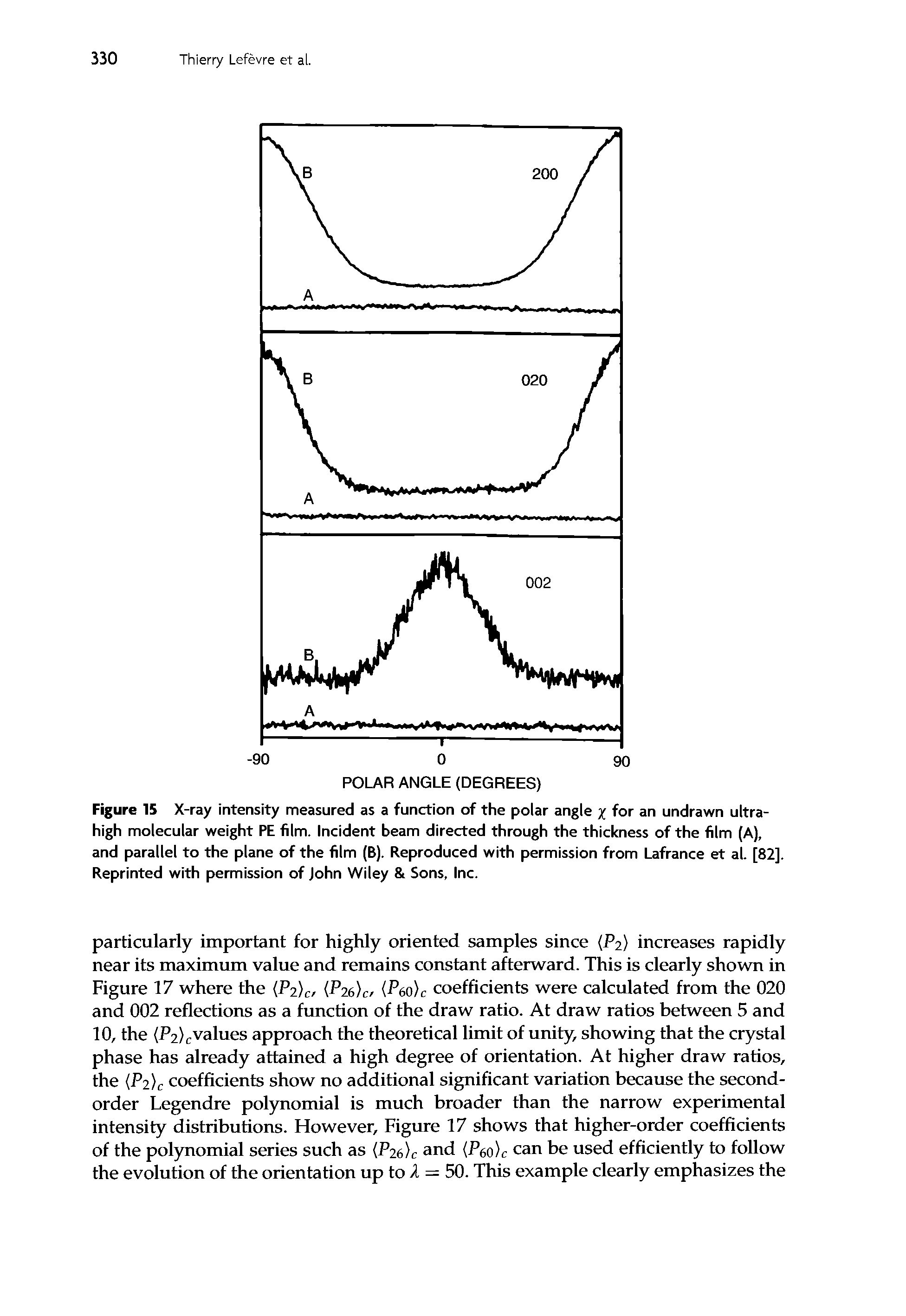 Figure 15 X-ray intensity measured as a function of the polar angle y for an undrawn ultra-high molecular weight PE film. Incident beam directed through the thickness of the film (A), and parallel to the plane of the film (B). Reproduced with permission from Lafrance et al. [82]. Reprinted with permission of John Wiley 8t Sons, Inc.