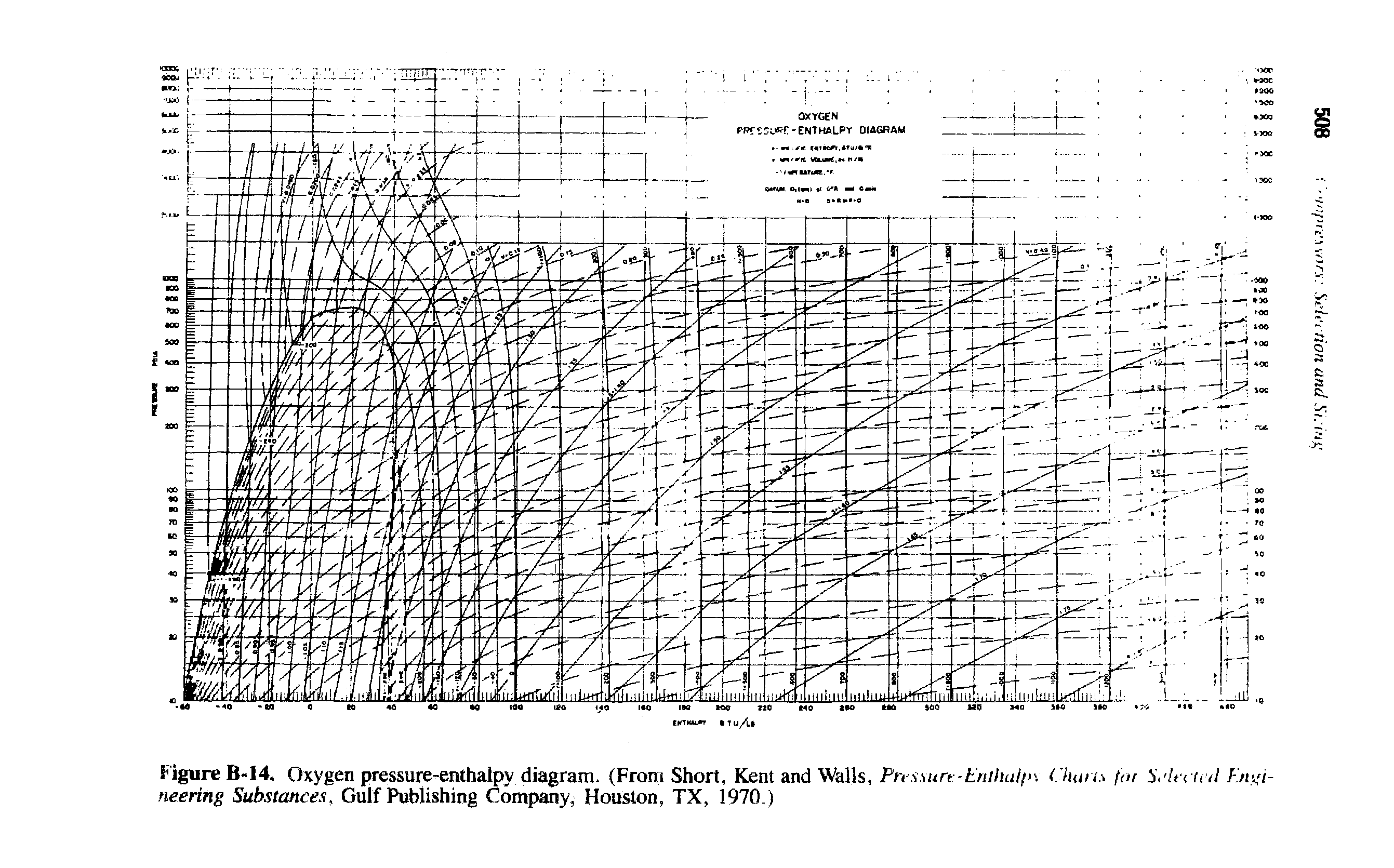 Figure B-14. Oxygen pressure-enthalpy diagram. (From Short, Kent and Walls, Pnssurt-ttiihulp ( han. for S< lfcn tl Kiv/i-neering Substances, Gulf Publishing Company, Houston, TX, 1970.)...