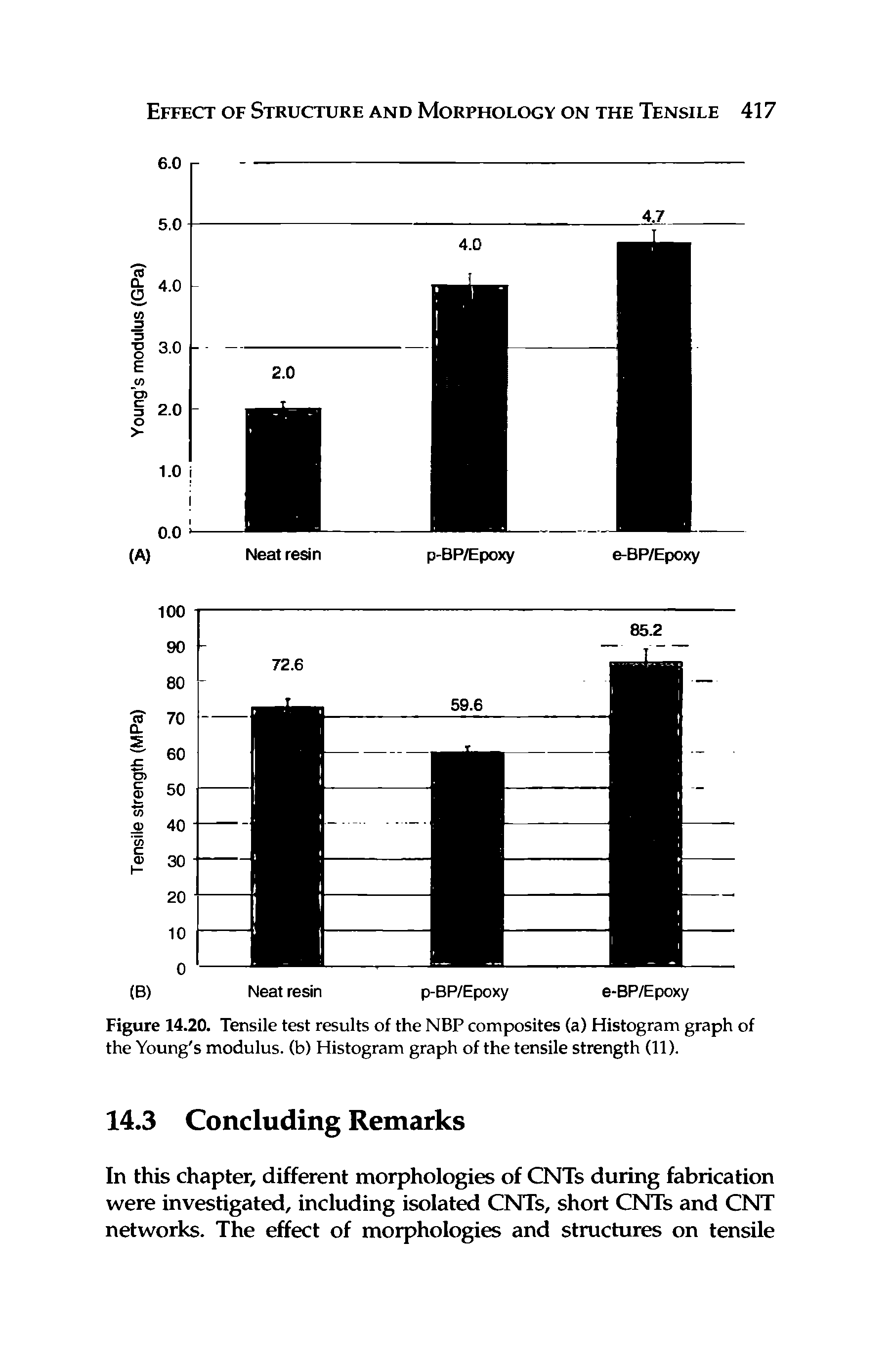 Figure 14.20. Tensile test results of the NBP composites (a) Histogram graph of the Young s modulus, (b) Histogram graph of the tensile strength (11).
