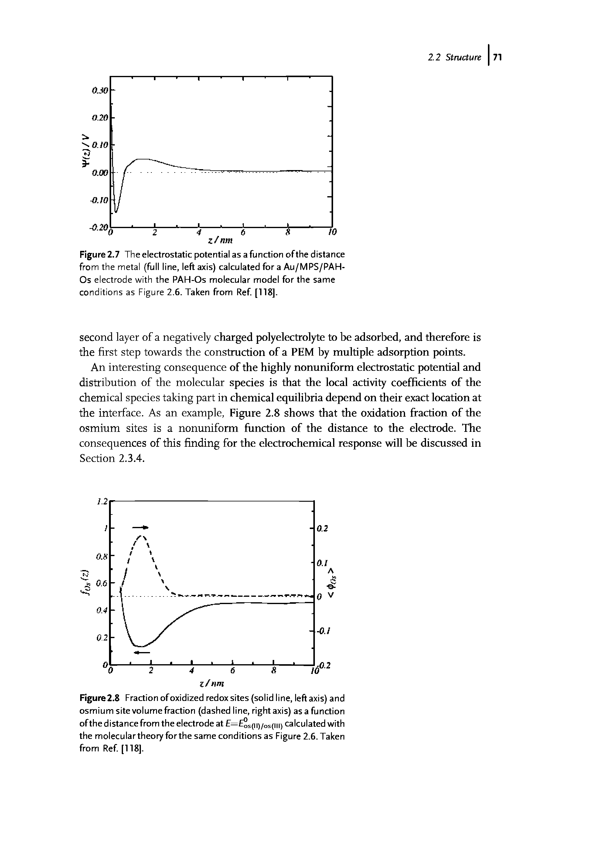 Figure2.8 Fraction of oxidized redox sites (solid line, left axis) and osmium site volume fraction (dashed line, right axis) as a function ofthe distance from the electrode at f= 2s(ii)/os(iii) calculated with the moleculartheory forthe same conditions as Figure 2.6. Taken from Ref [118].