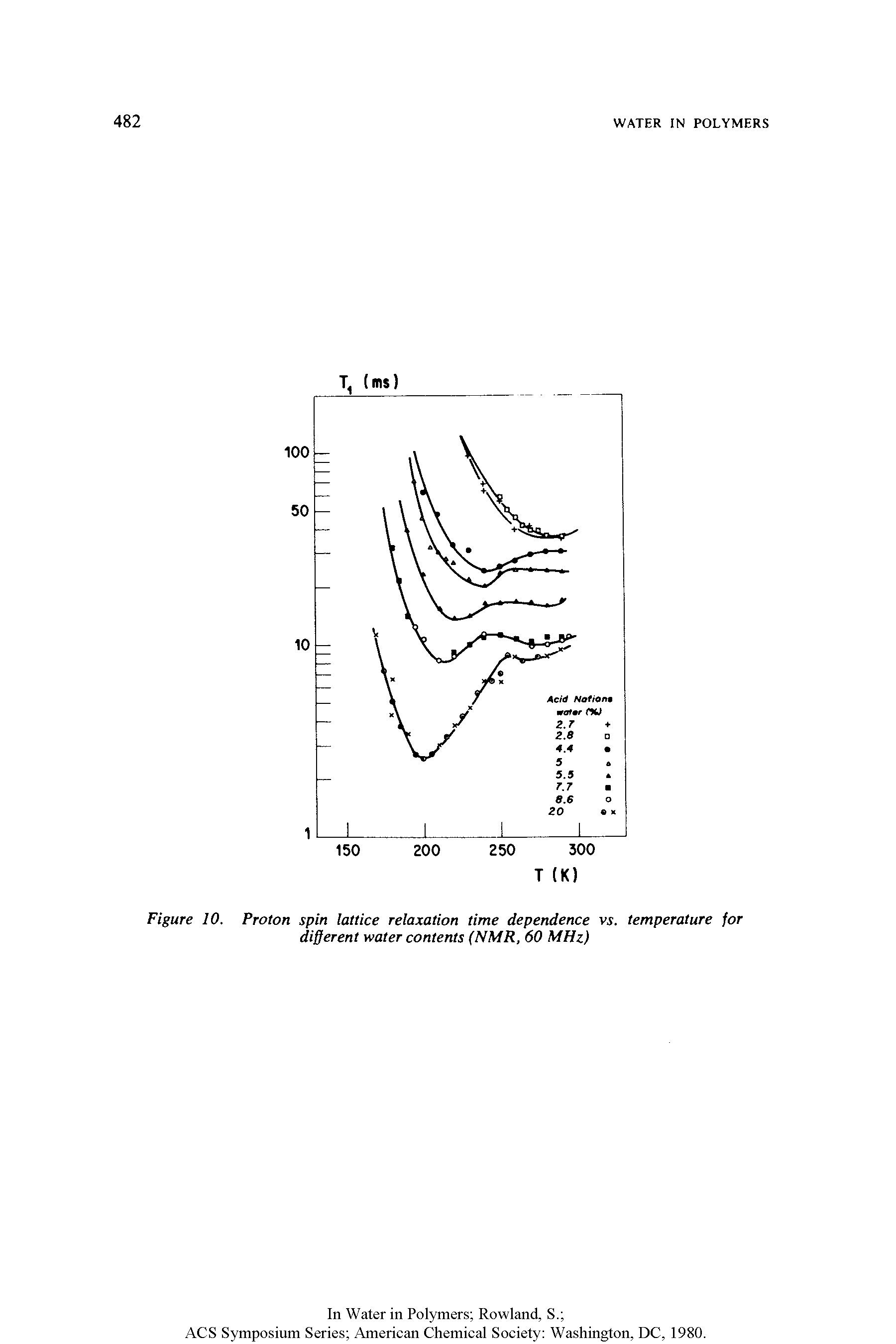 Figure 10. Proton spin lattice relaxation time dependence vs. temperature for different water contents (NMR, 60 MHz)...