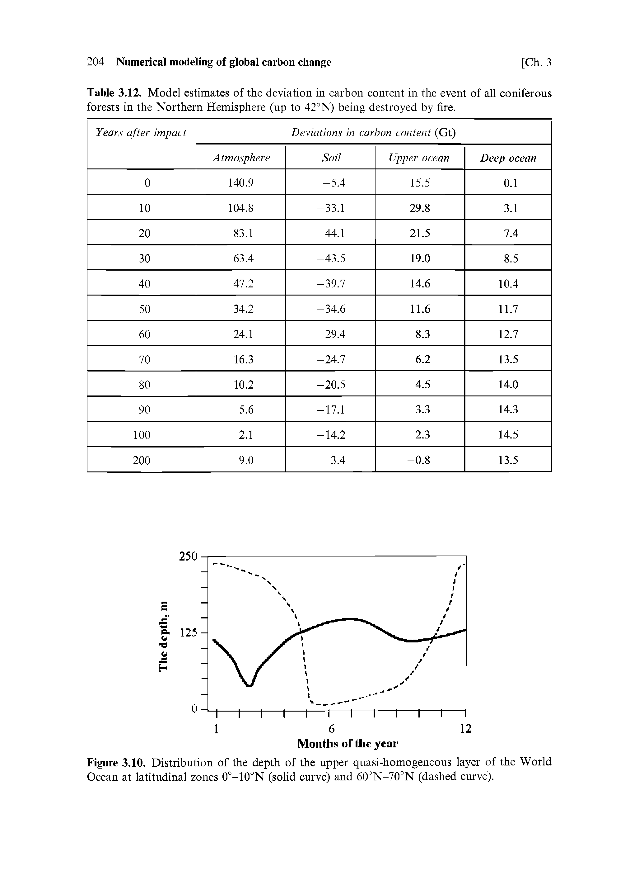 Figure 3.10. Distribution of the depth of the upper quasi-homogeneous layer of the World Ocean at latitudinal zones 0°-10°N (solid curve) and 60°N-70°N (dashed curve).