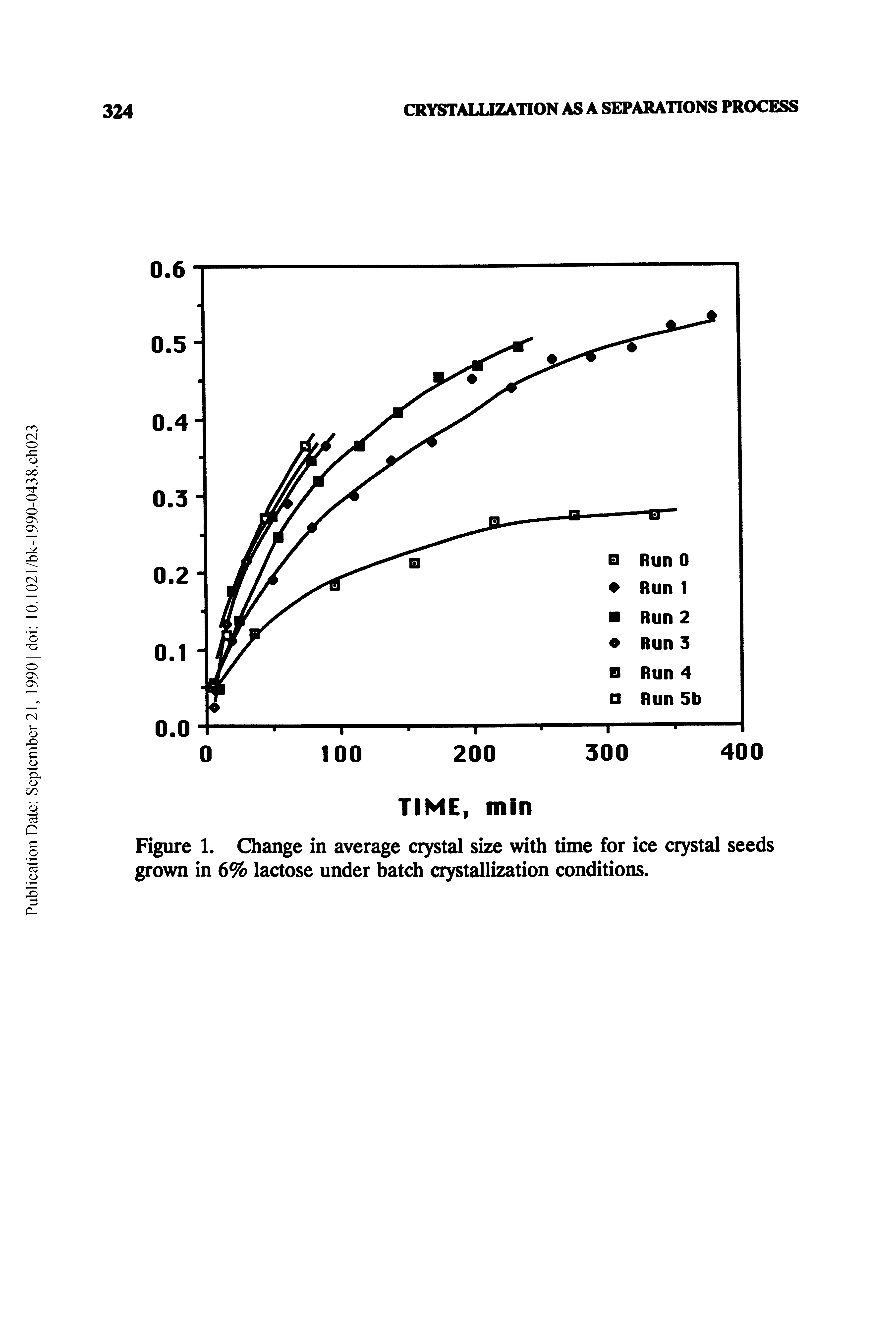 Figure 1. Change in average crystal size with time for ice crystal seeds grown in 6% lactose under batch crystallization conditions.