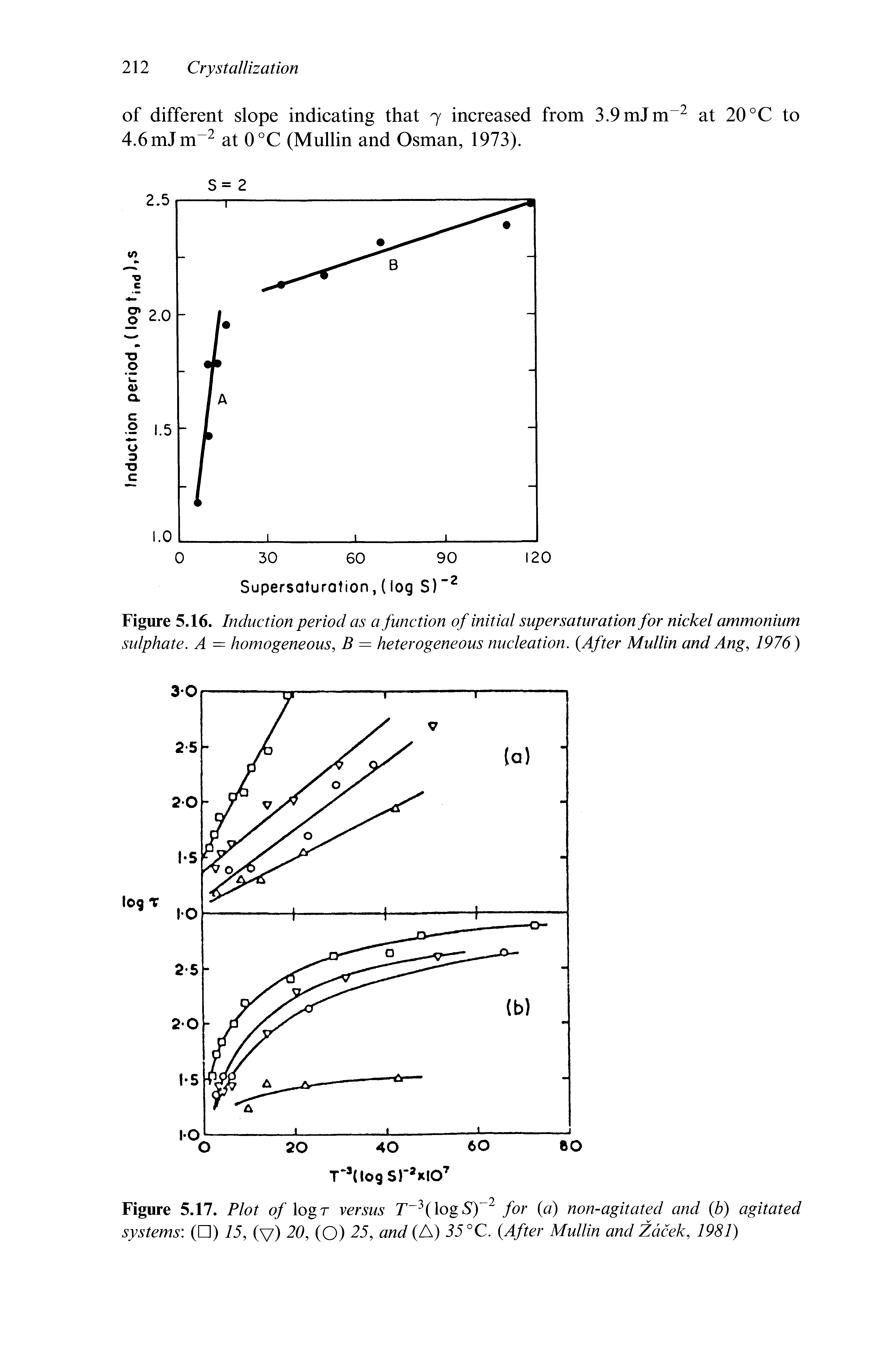 Figure 5.16. Induction period as a function of initial super saturation for nickel ammonium sulphate. A = homogeneous, B = heterogeneous nucleation. After Mullin and Ang, 1976)...