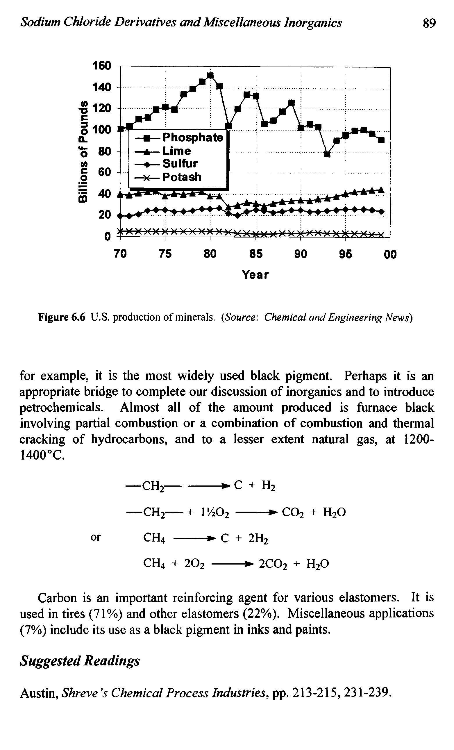 Figure 6.6 U.S. production of minerals. Source Chemical and Engineering News)...