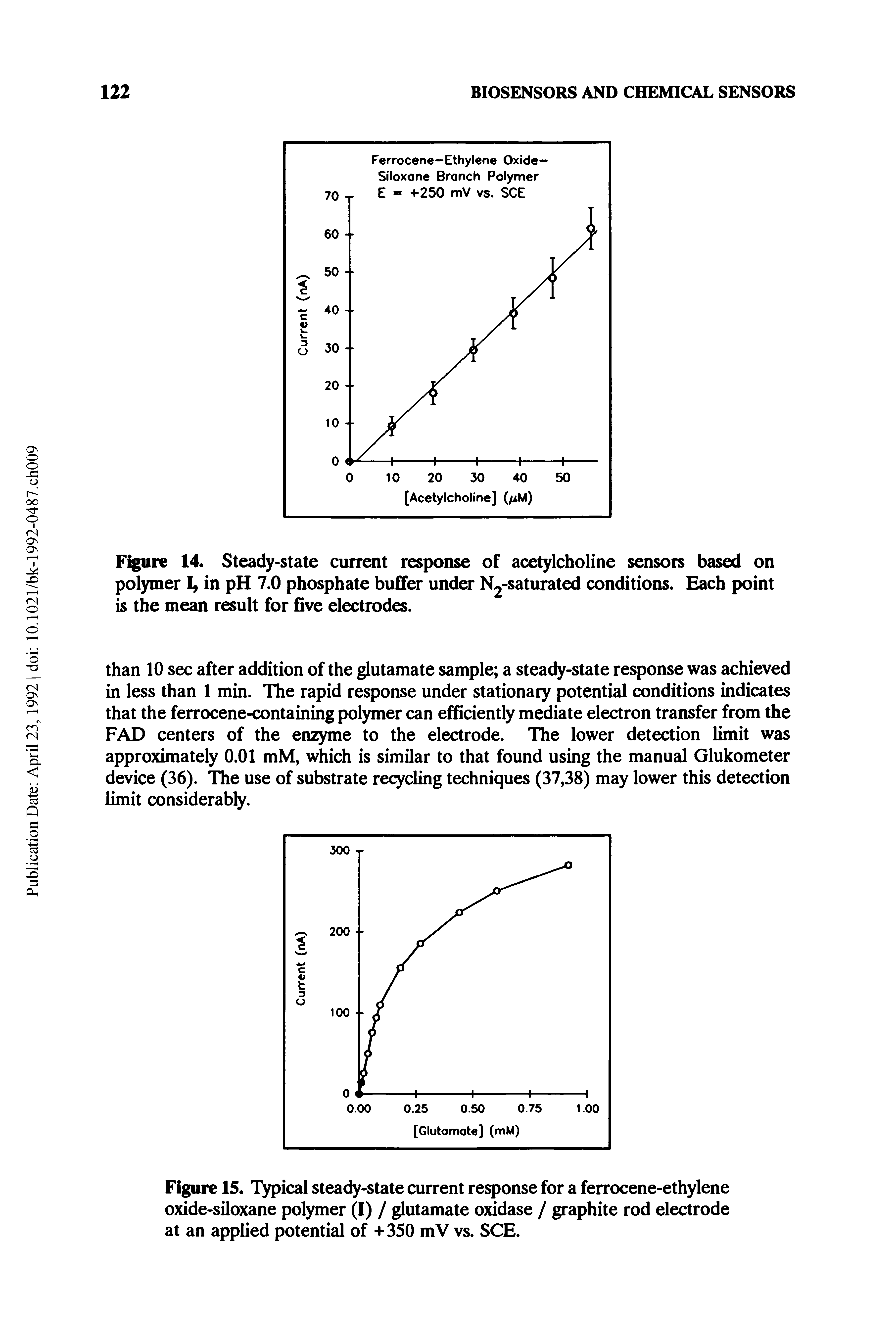 Figure 15. Typical steady-state current response for a ferrocene-ethylene oxide-siloxane polymer (I) / glutamate oxidase / graphite rod electrode at an applied potential of +350 mV vs. SCE.
