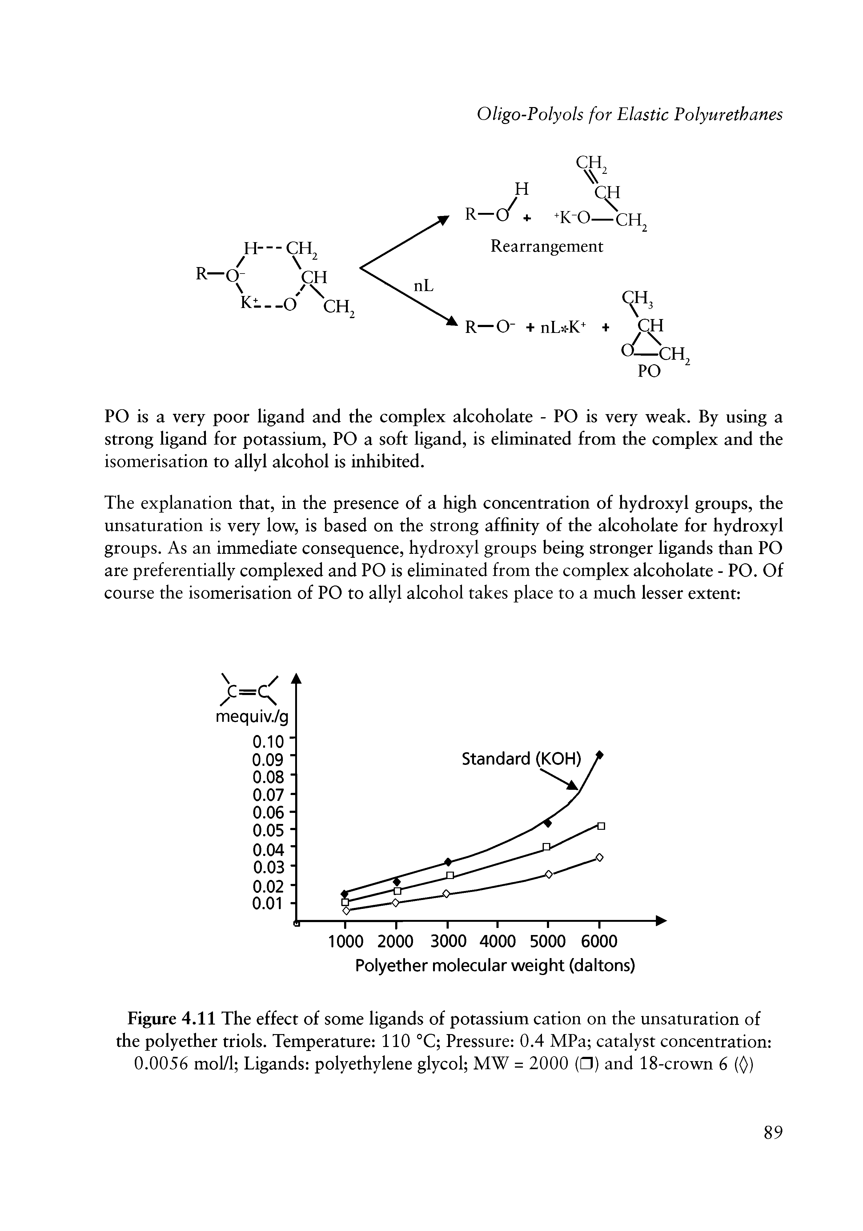 Figure 4.11 The effect of some ligands of potassium cation on the unsaturation of the polyether triols. Temperature 110 °C Pressure 0.4 MPa catalyst concentration 0.0056 mol/1 Ligands polyethylene glycol MW = 2000 ( ) and 18-crown 6 (())...
