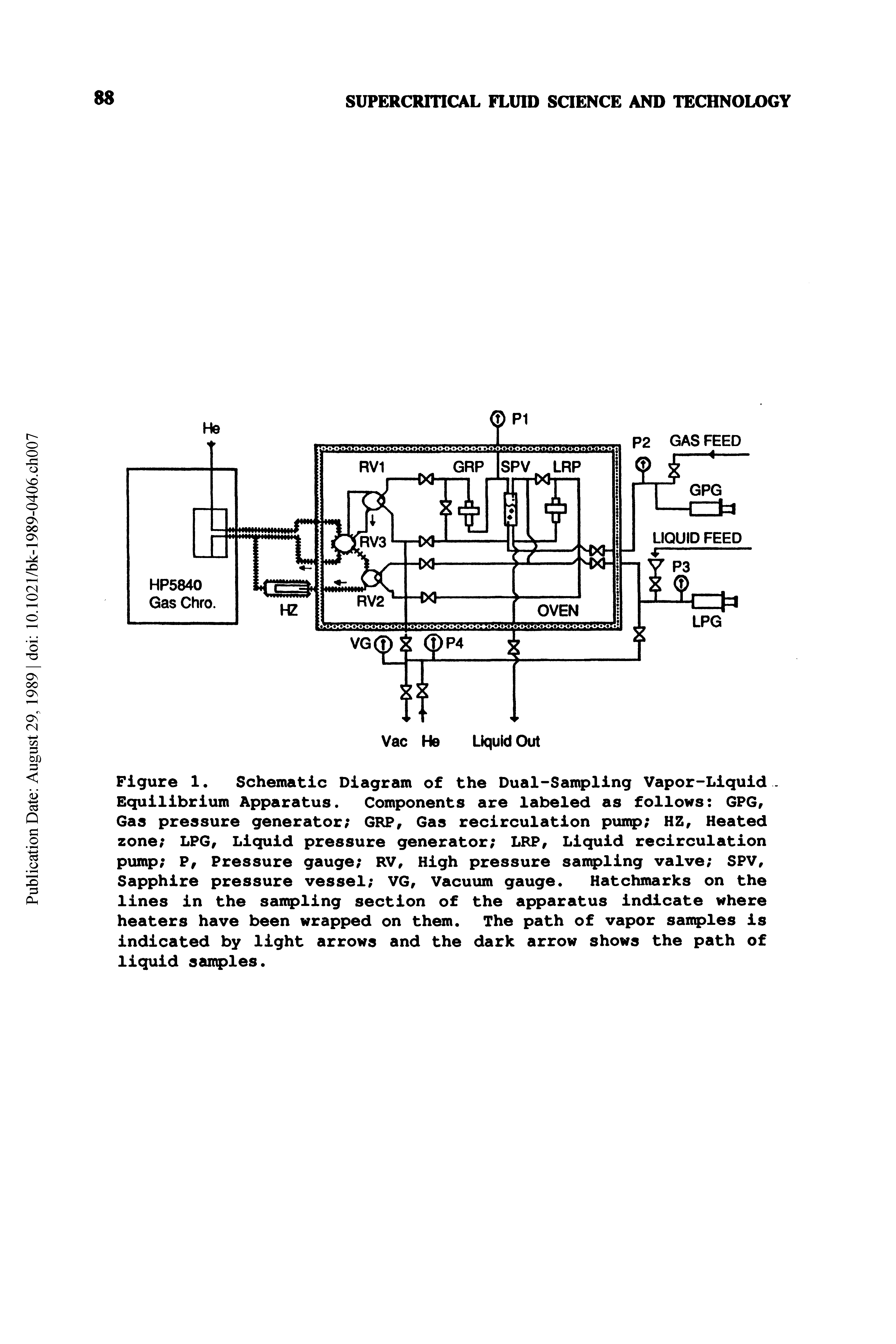 Figure 1. Schematic Diagram of the Dual-Sampling Vapor-Liquid Equilibrium Apparatus. Components are labeled as follows 6PG, Gas pressure generator GRP, Gas recirculation punqp HZ, Heated zone LPG, Liquid pressure generator LRP, Liquid recirculation pump P, Pressure gauge RV, High pressure sanqpling valve SPV, Sapphire pressure vessel VG, Vacuum gauge. Hatchmarks on the lines in the saxtqpling section of the apparatus indicate where heaters have been wrapped on them. The path of vapor saxtqples is indicated by light arrows and the dark arrow shows the path of liquid sanples.