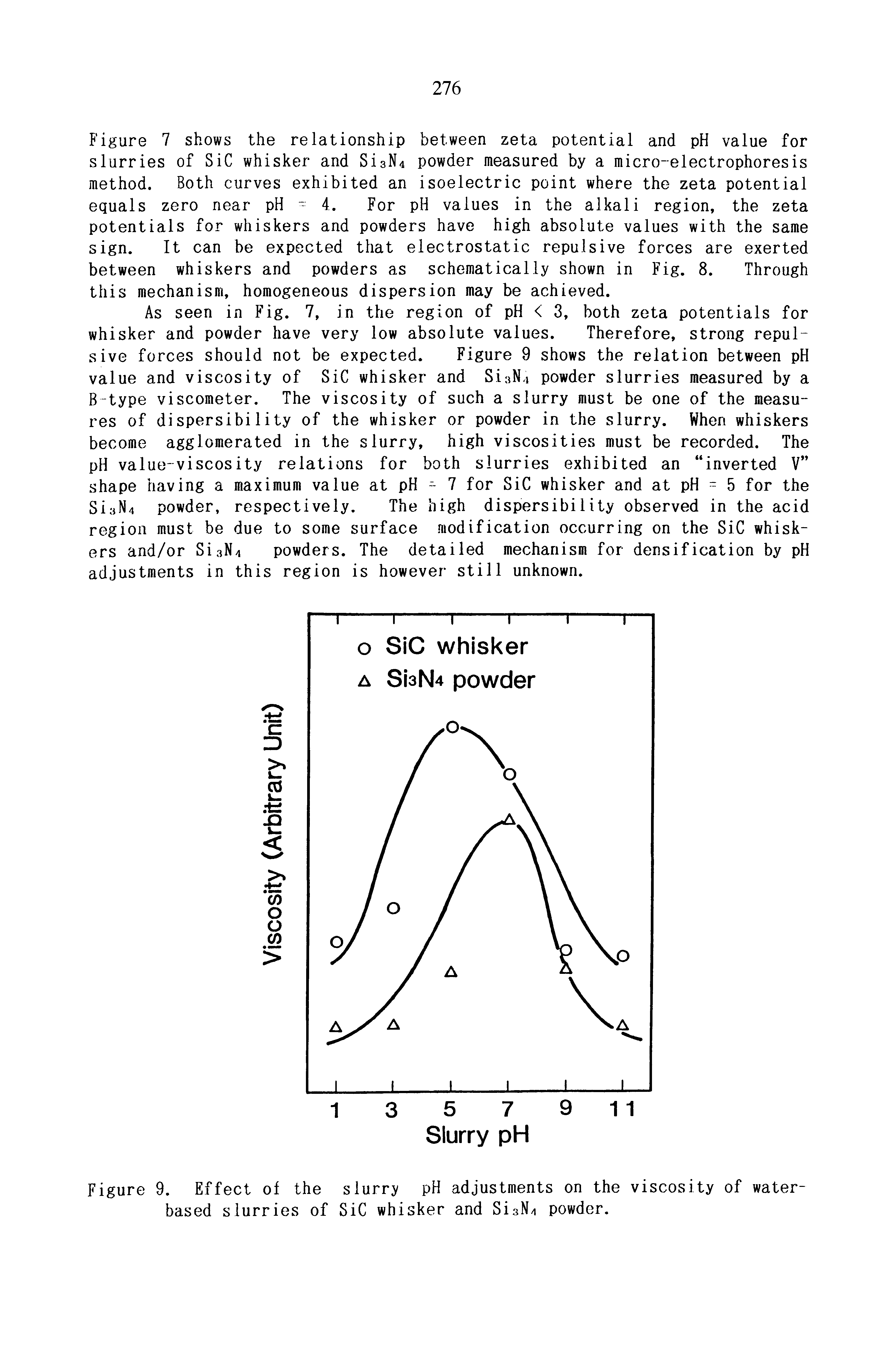 Figure 9. Effect of the slurry pH adjustments on the viscosity of water-based slurries of SiC whisker and SiaN-i powder.