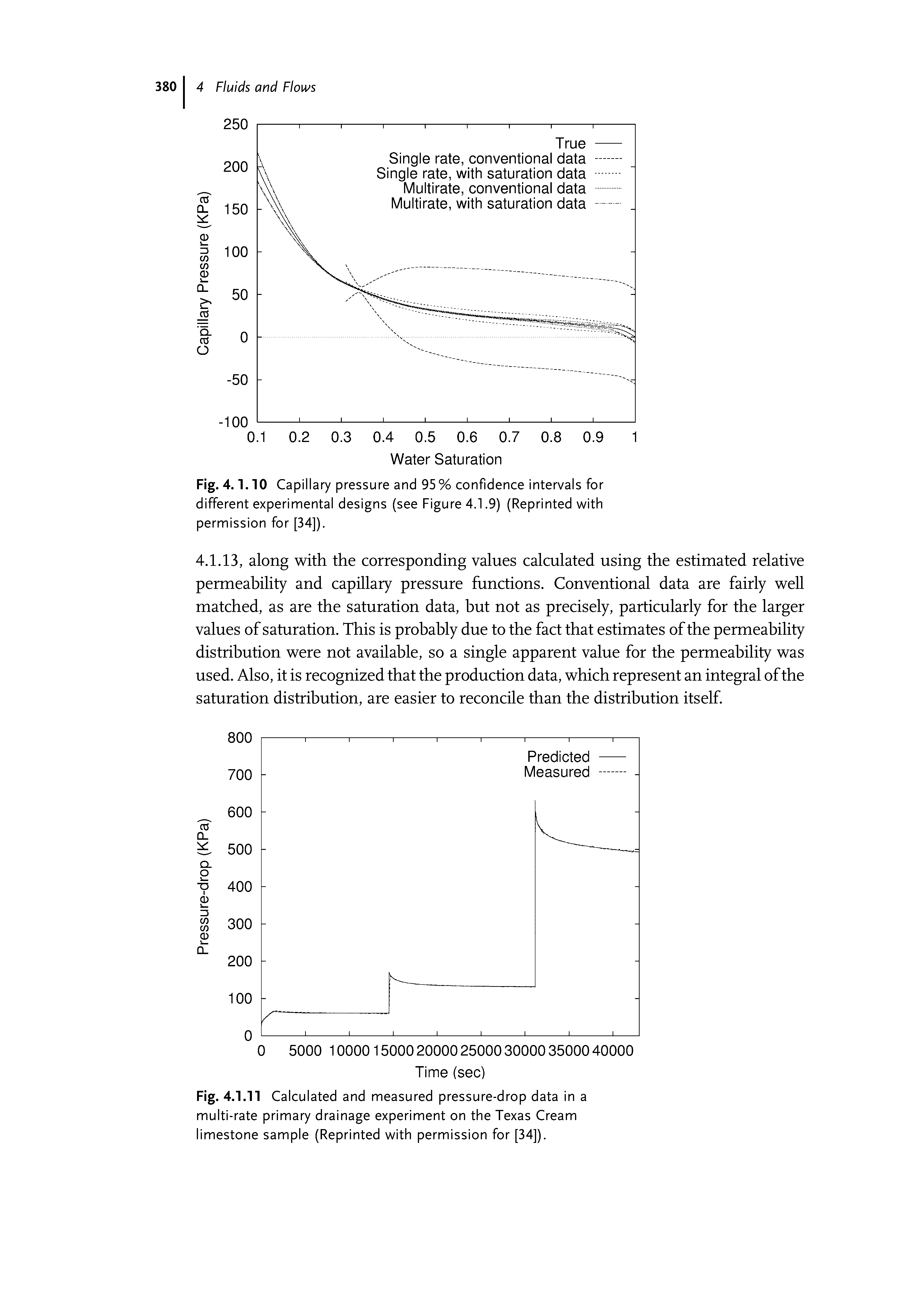 Fig. 4.1.11 Calculated and measured pressure-drop data in a multi-rate primary drainage experiment on the Texas Cream limestone sample (Reprinted with permission for [34]).