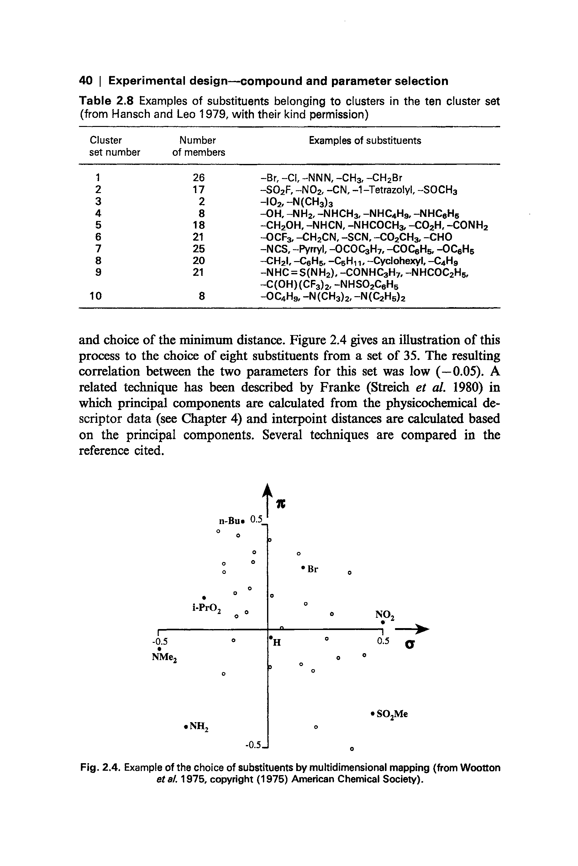 Fig. 2.4. Example of the choice of substituents by multidimensional mapping (from Wootton et at. 1975, copyright (1975) American Chemical Society).