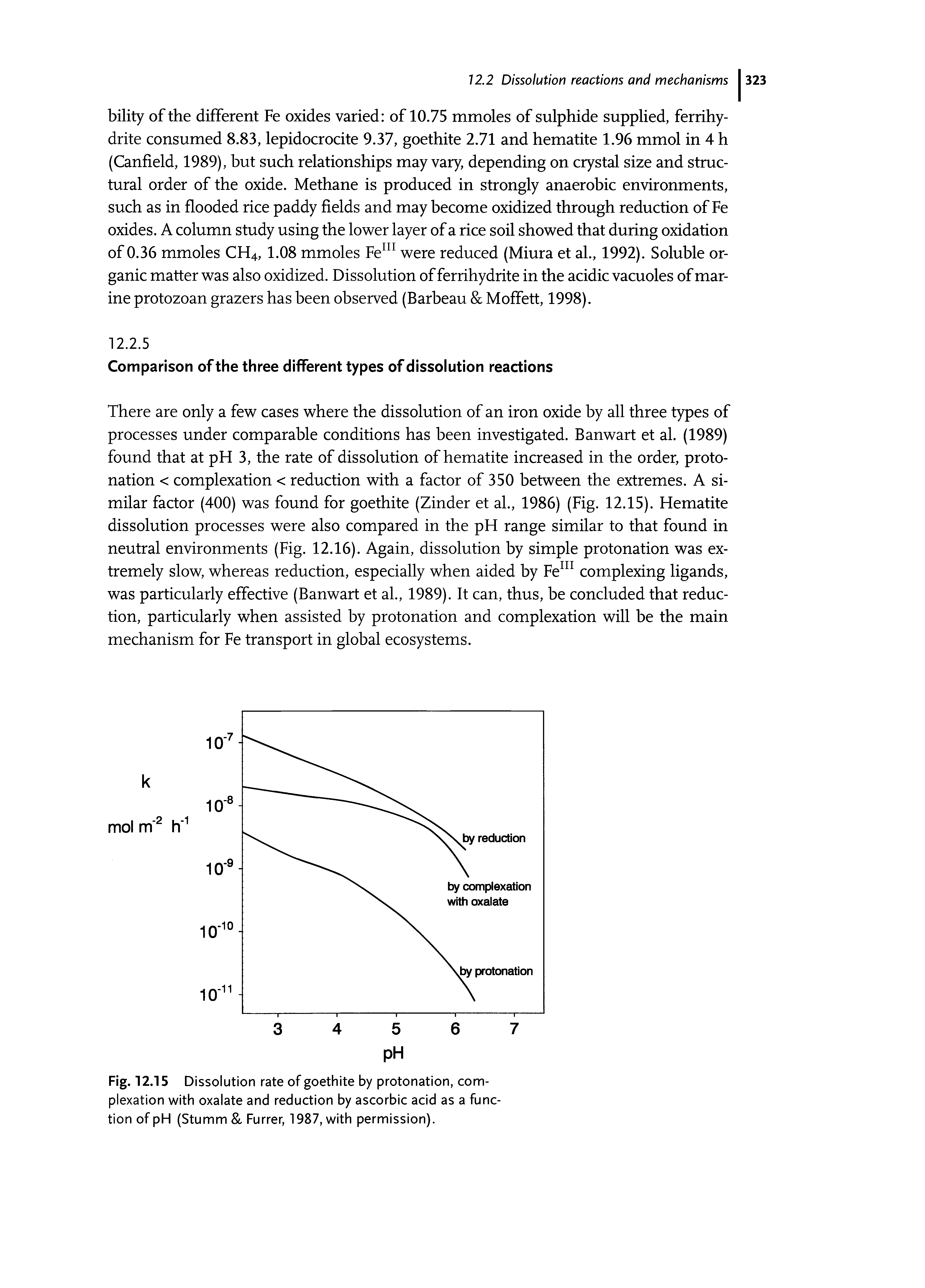 Fig. 12.15 Di ssolution rate of goethite by protonation, complexation with oxalate and reduction by ascorbic acid as a function of pH (Stumm, Furrer, 1987, with permission).