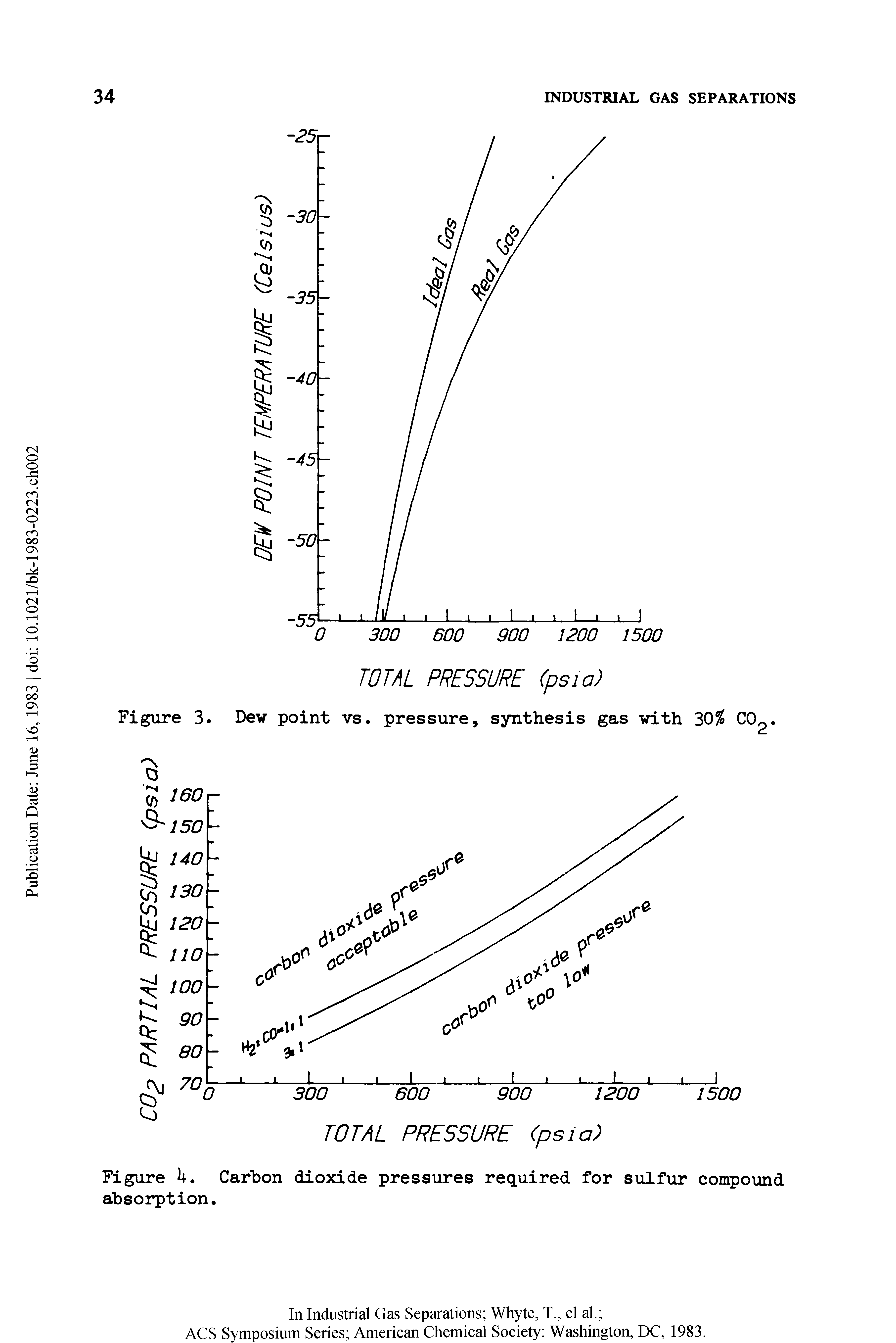 Figure H. Carbon dioxide pressures required for sulfur compound absorption.