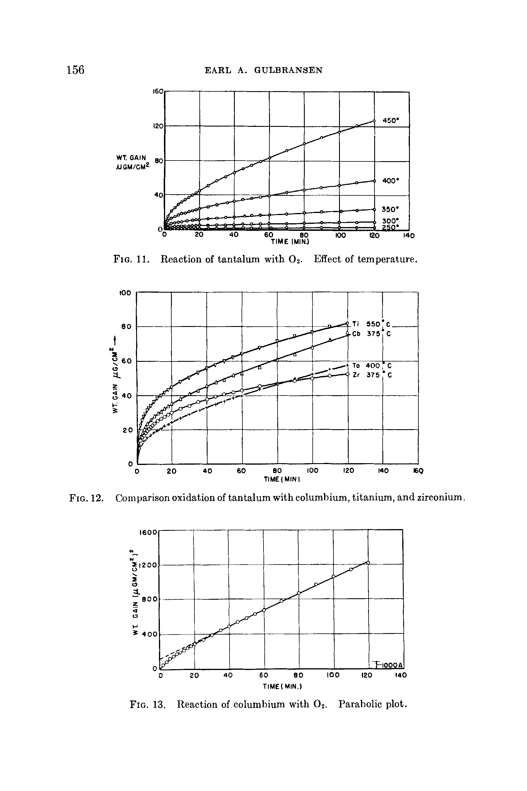Fig. 12. Comparison oxidation of tantalum with columbium, titanium, and zirconium.