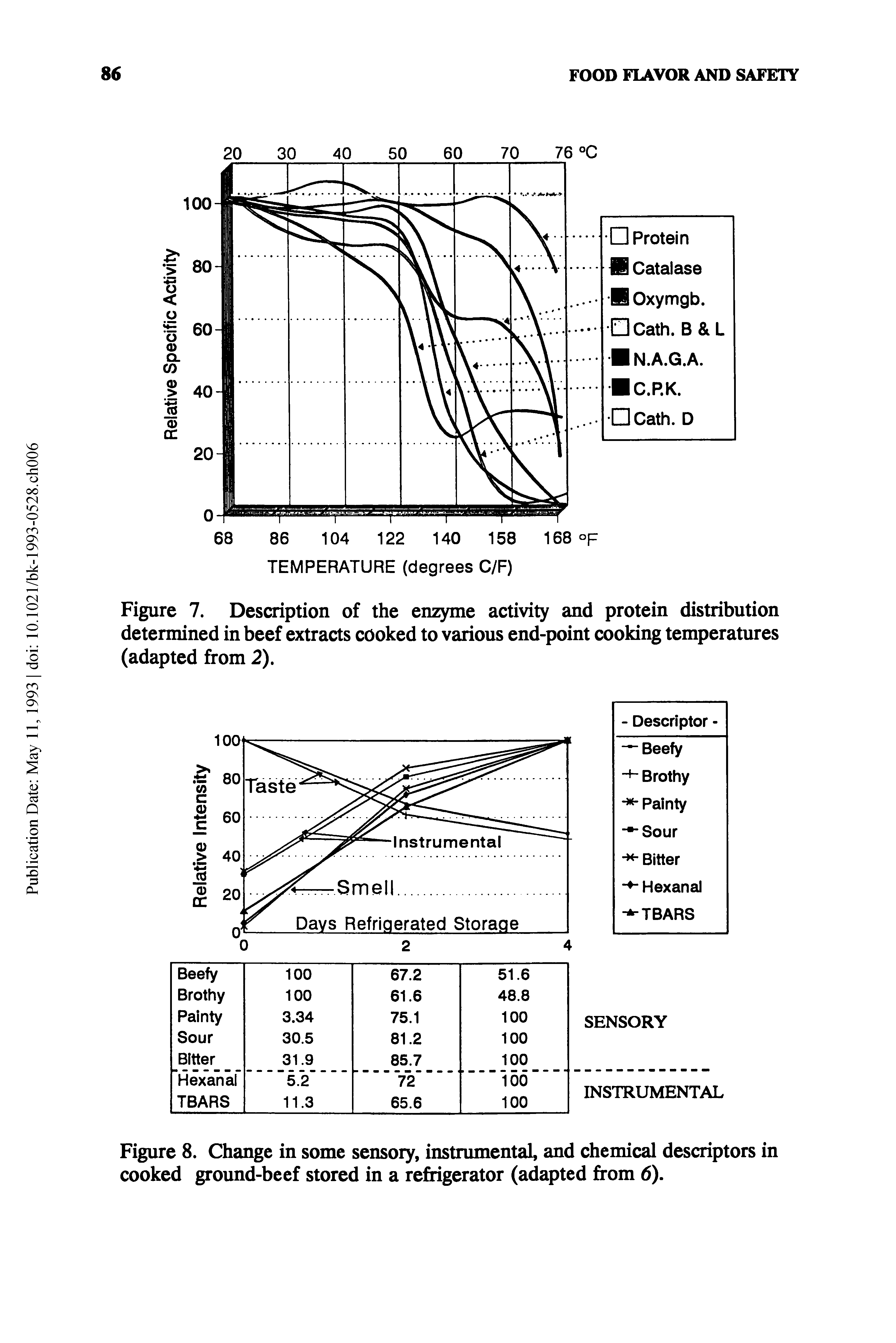 Figure 7. Description of the enzyme activity and protein distribution determined in beef extracts cooked to various end-point cooking temperatures (adapted from 2).