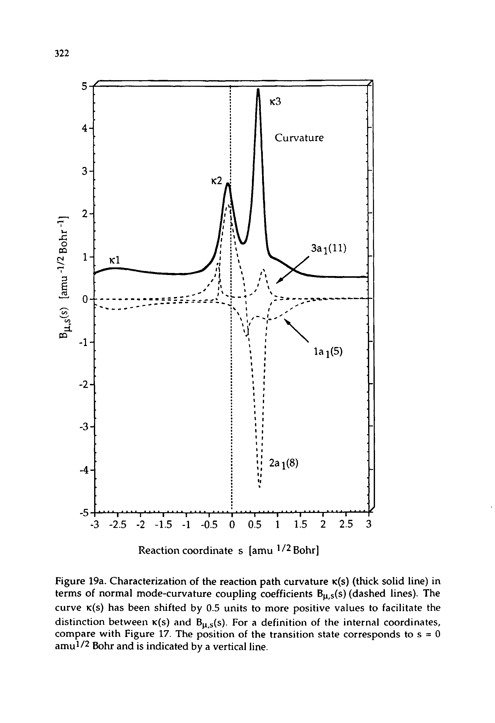 Figure 19a. Characterization of the reaction path curvature k(s) (thick solid line) in terms of normal mode-curvature coupling coefficients Bn,s(s) (dashed lines). The curve k(s) has been shifted by 0.5 units to more positive values to facilitate the distinction between k(s) and Bji s(s). For a definition of the internal coordinates, compare with Figure 17. The position of the transition state corresponds to s = 0 amu /2 Bohr and is indicated by a vertical line.