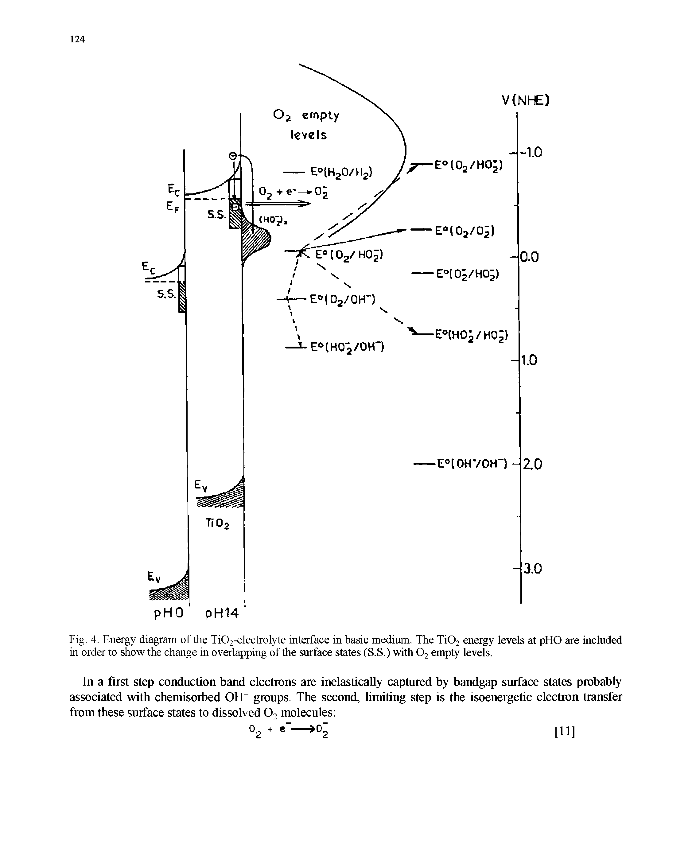 Fig. 4. Energy diagram of the Ti02-electrolyte interface in basic medium. The Ti02 energy levels at pHO are included in order to show the change in overlapping of the surface states (S.S.) with 02 empty levels.