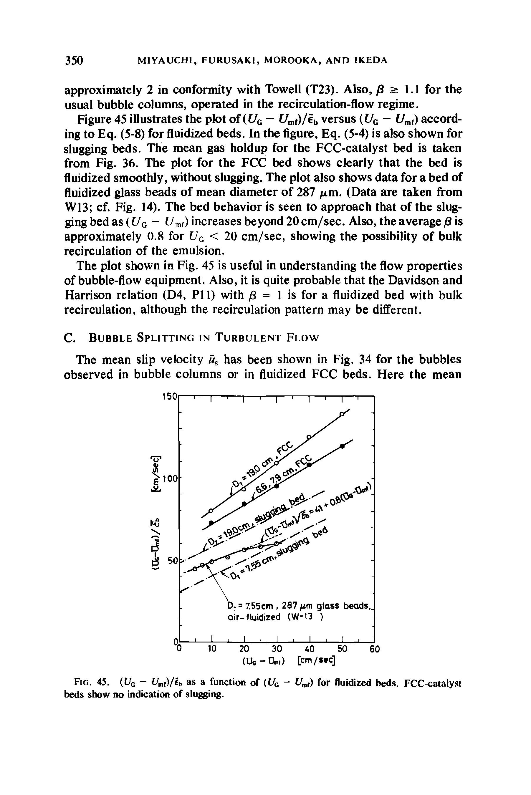 Figure 45 illustrates the plot of (f/c f mf)/cb versus (C/g Umi) according to Eq. (5-8) for fluidized beds. In the figure, Eq. (5-4) is also shown for slugging beds. The mean gas holdup for the FCC-catalyst bed is taken from Fig. 36. The plot for the FCC bed shows clearly that the bed is fluidized smoothly, without slugging. The plot also shows data for a bed of fluidized glass beads of mean diameter of 287 m. (Data are taken from W13 cf. Fig. 14). The bed behavior is seen to approach that of the slugging bed as(f/c f/mf) increases beyond 20cm/sec. Also, the averagers is approximately 0.8 for Uq < 20 cm/sec, showing the possibility of bulk recirculation of the emulsion.