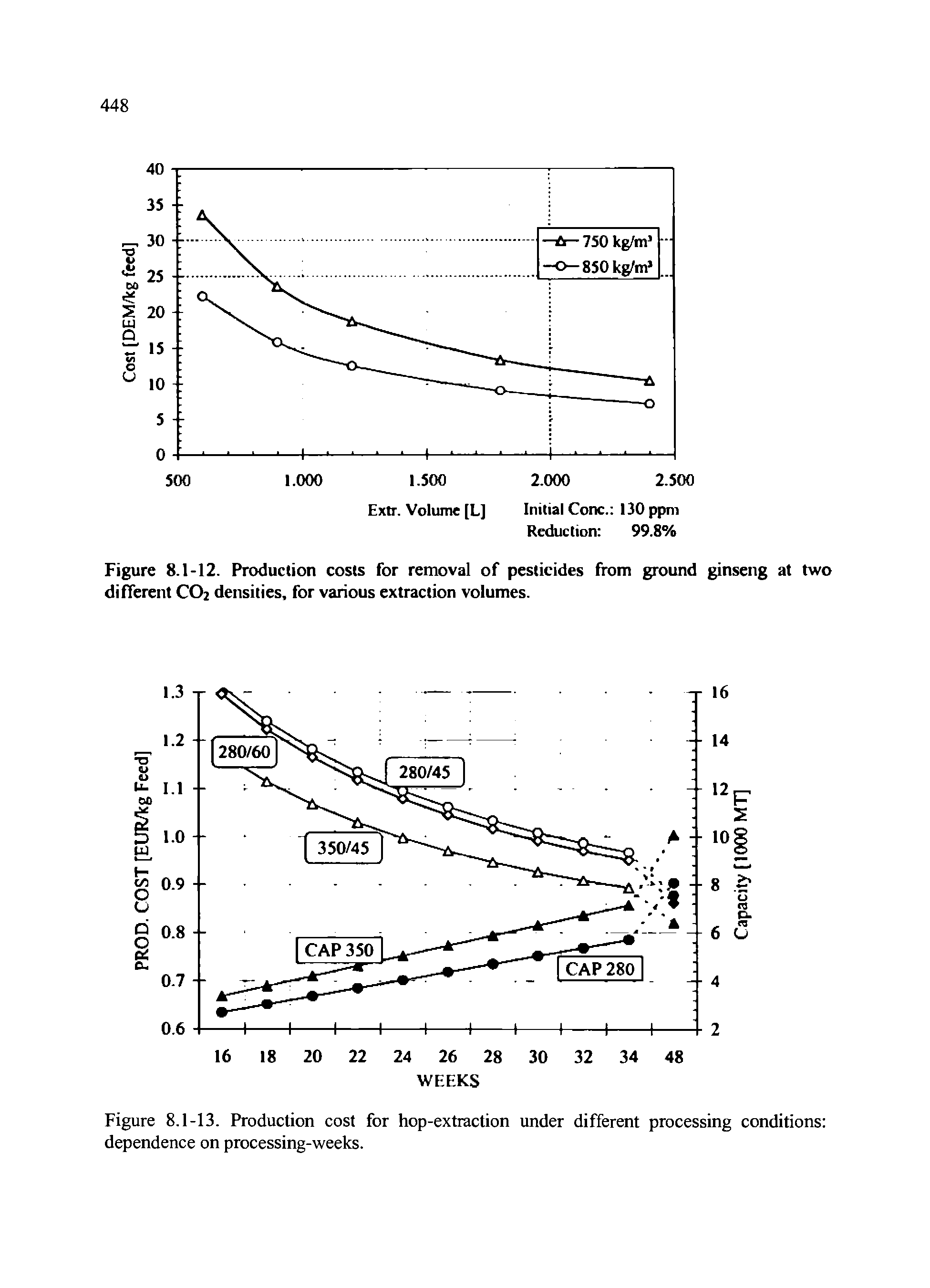Figure 8.1-12. Production costs for removal of pesticides from ground ginseng at two different CO2 densities, for various extraction volumes.