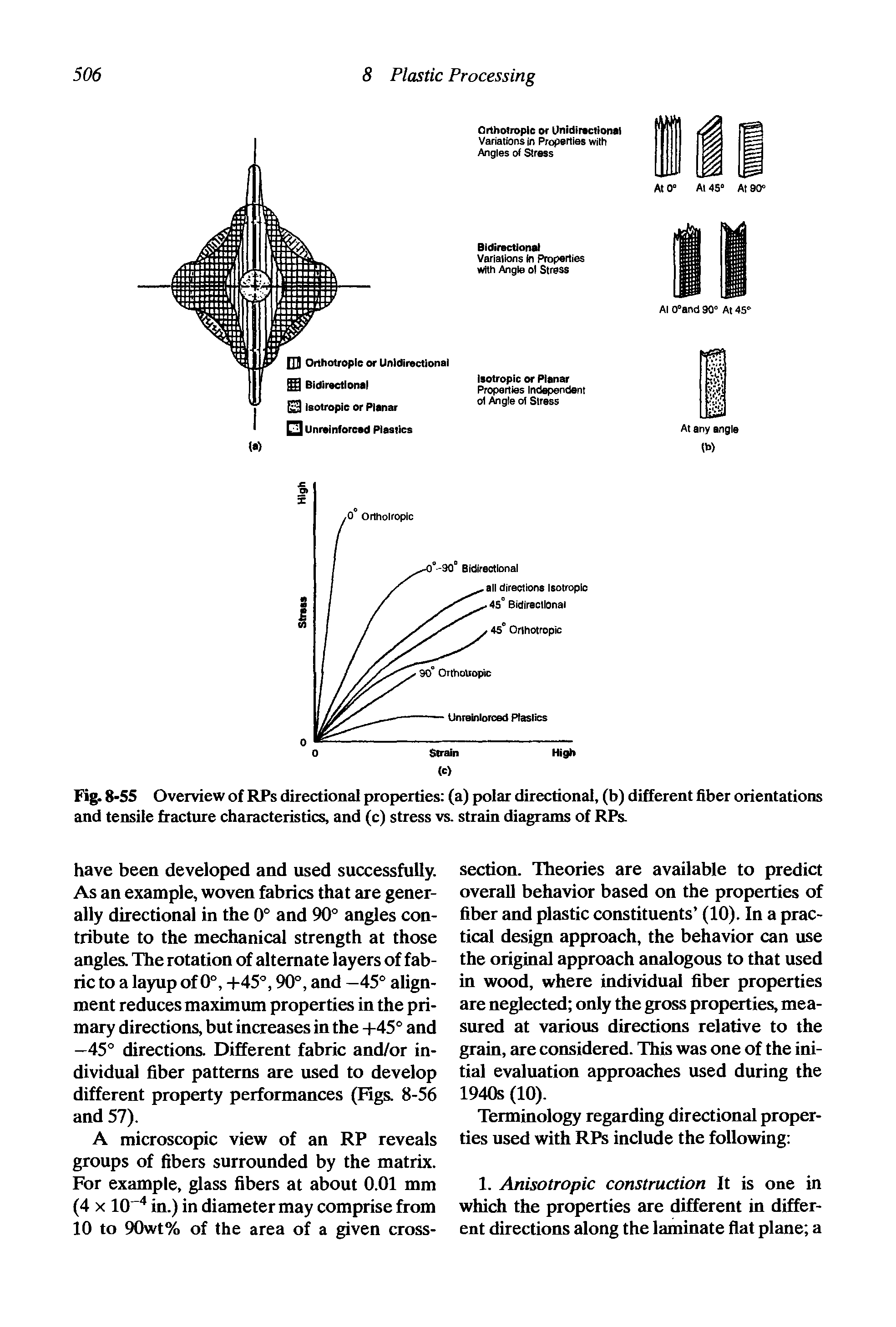 Fig. 8-55 Overview of RPs directional properties (a) polar directional, (b) different fiber orientations and tensile fracture characteristics, and (c) stress vs. strain diagrams of RPs.