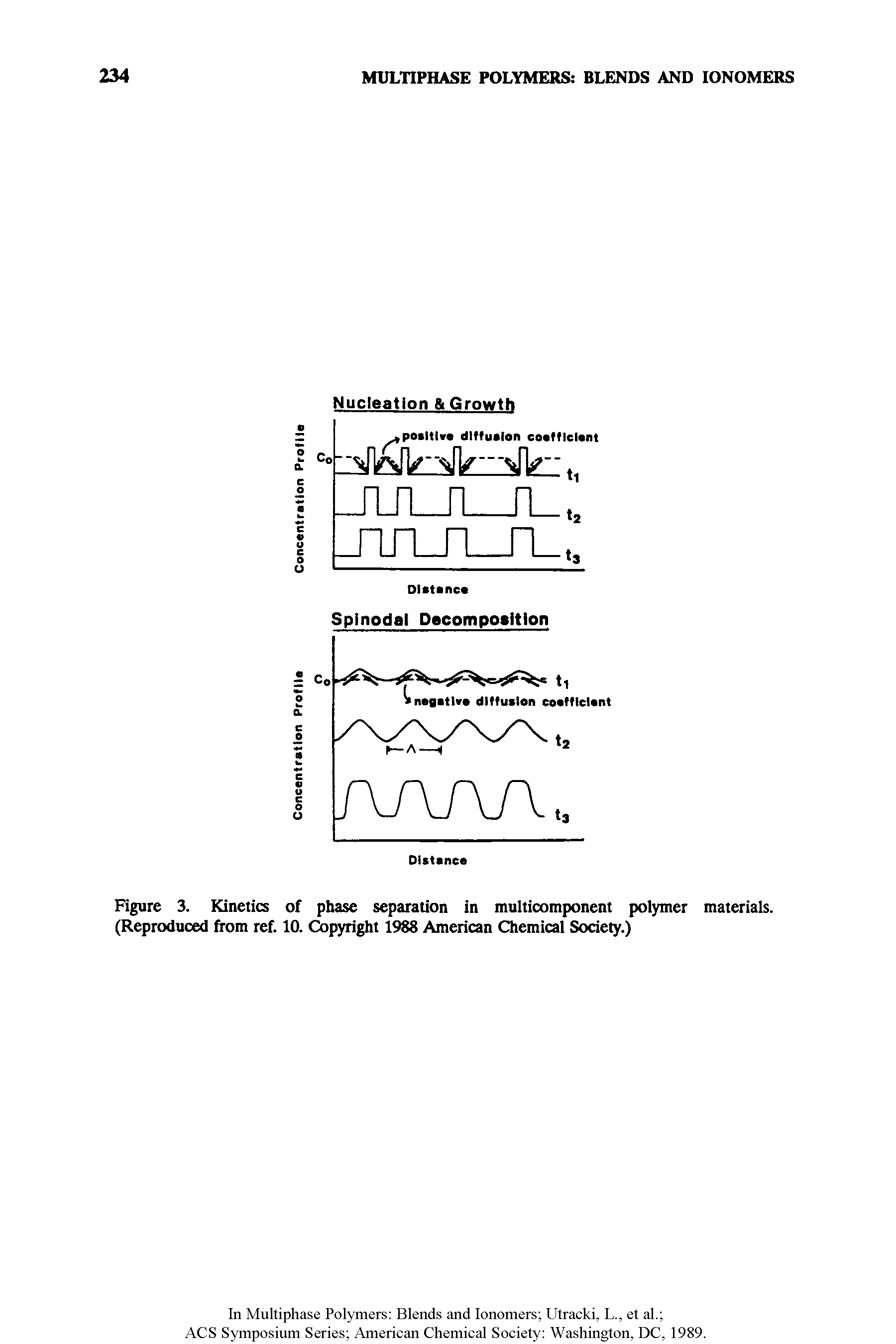 Figure 3. Kinetics of phase separation in multicomponent polymer materials. (Reproduced from ref. 10. Copyright 1988 American Chemical Society.)...
