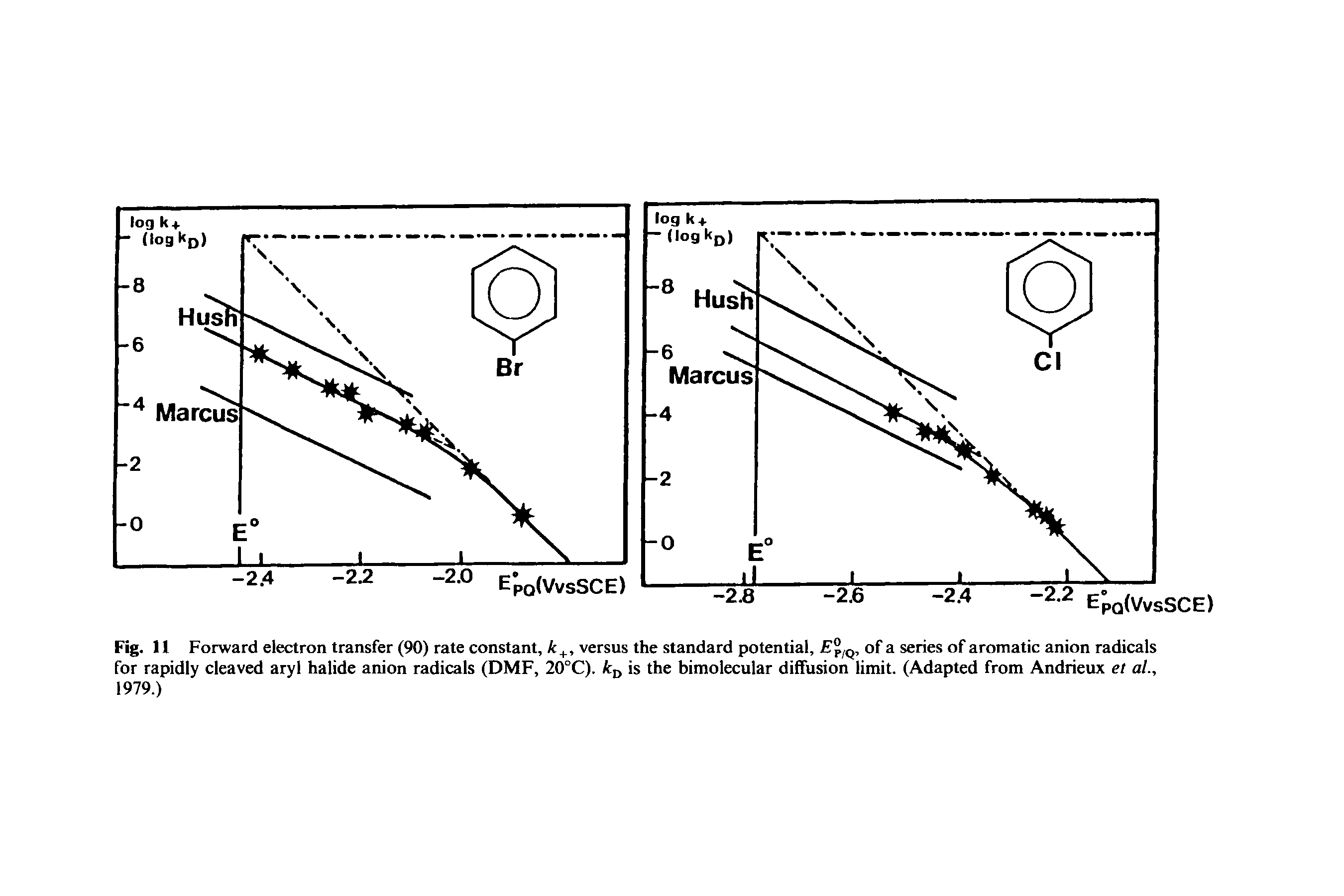 Fig. 11 Forward electron transfer (90) rate constant, k, versus the standard potential, F /q, of a series of aromatic anion radicals for rapidly cleaved aryl halide anion radicals (DMF, 20°C). kjy is the bimolecular diffusion limit. (Adapted from Andrieux et al., 1979.)...