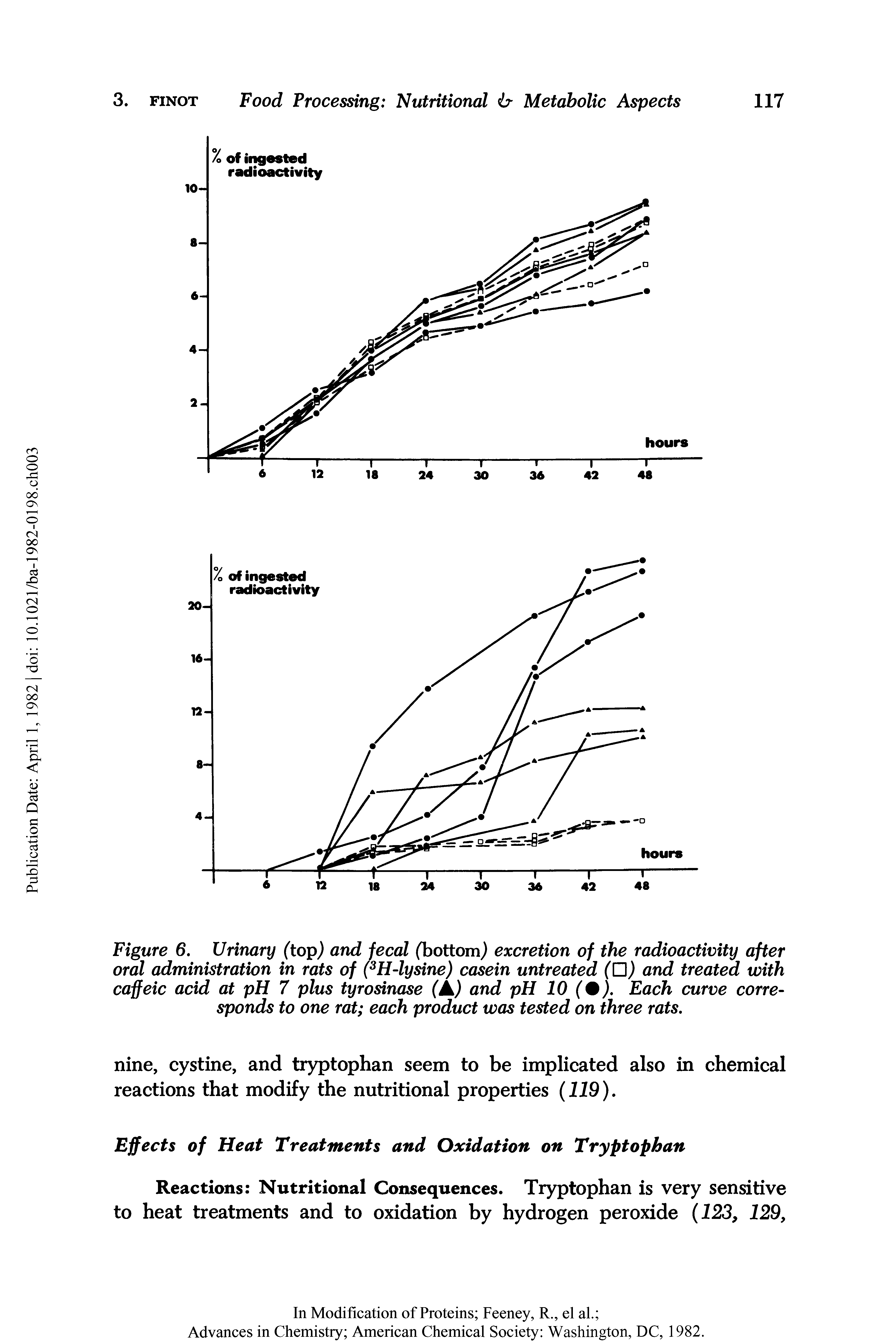 Figure 6. Urinary (top) and fecal (bottom) excretion of the radioactivity after oral administration in rats of (3H-lysine) casein untreated ( ) and treated with caffeic acid at pH 7 plus tyrosinase (A) and pH 10 ( ). Each curve corresponds to one rat each product was tested on three rats.