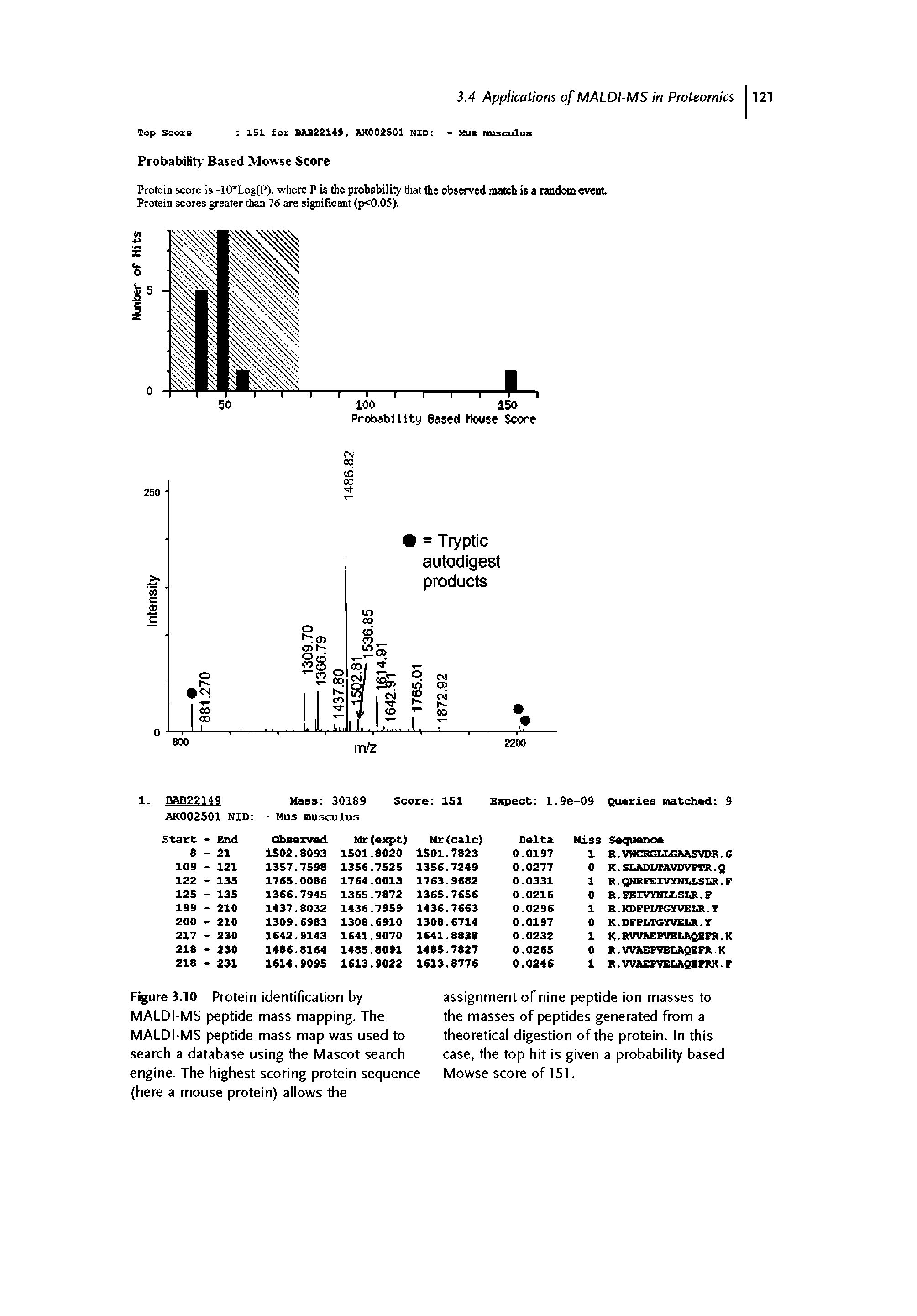 Figure 3.10 Protein identification by MALDI-MS peptide mass mapping. The MALDI-MS peptide mass map was used to search a database using the Mascot search engine. The highest scoring protein sequence (here a mouse protein) allows the...