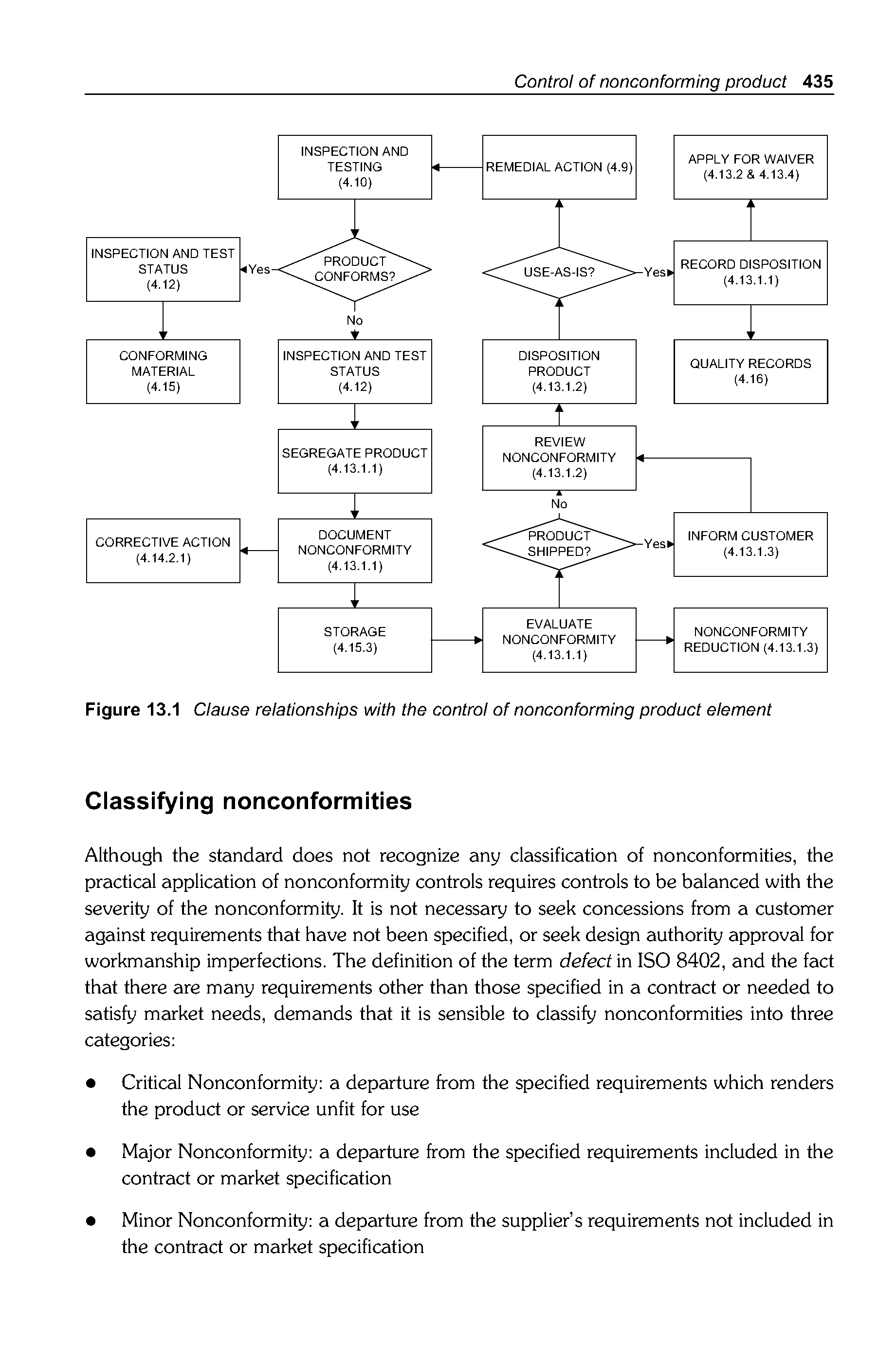 Figure 13.1 Clause relationships with the control of nonconforming product element...