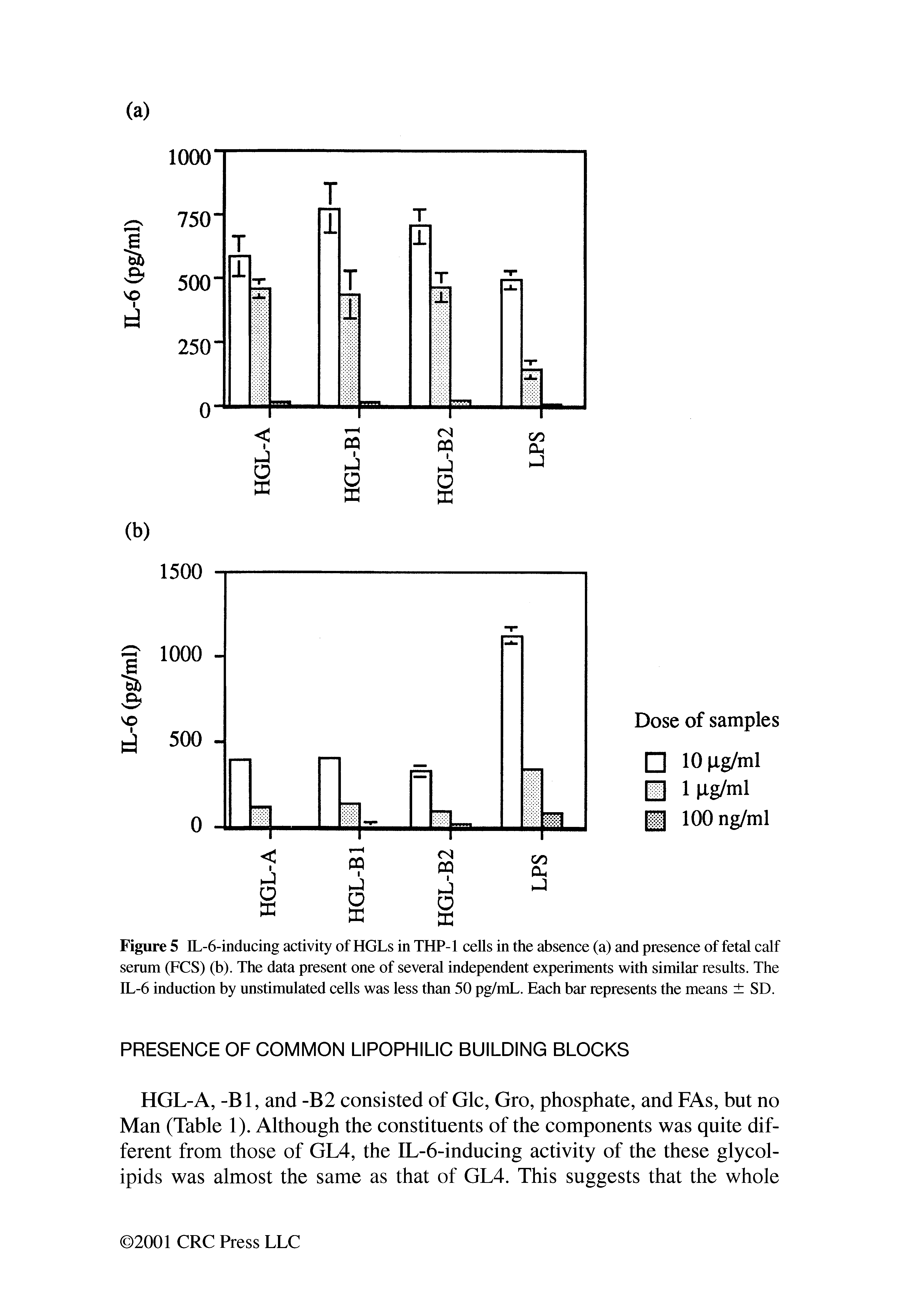 Figure 5 IL-6-inducing activity of HGLs in THP-1 cells in the absence (a) and presence of fetal calf serum (FCS) (b). The data present one of several independent experiments with similar results. The IL-6 induetion by unstimulated eells was less than 50 pg/mL. Eaeh bar represents the means SD.