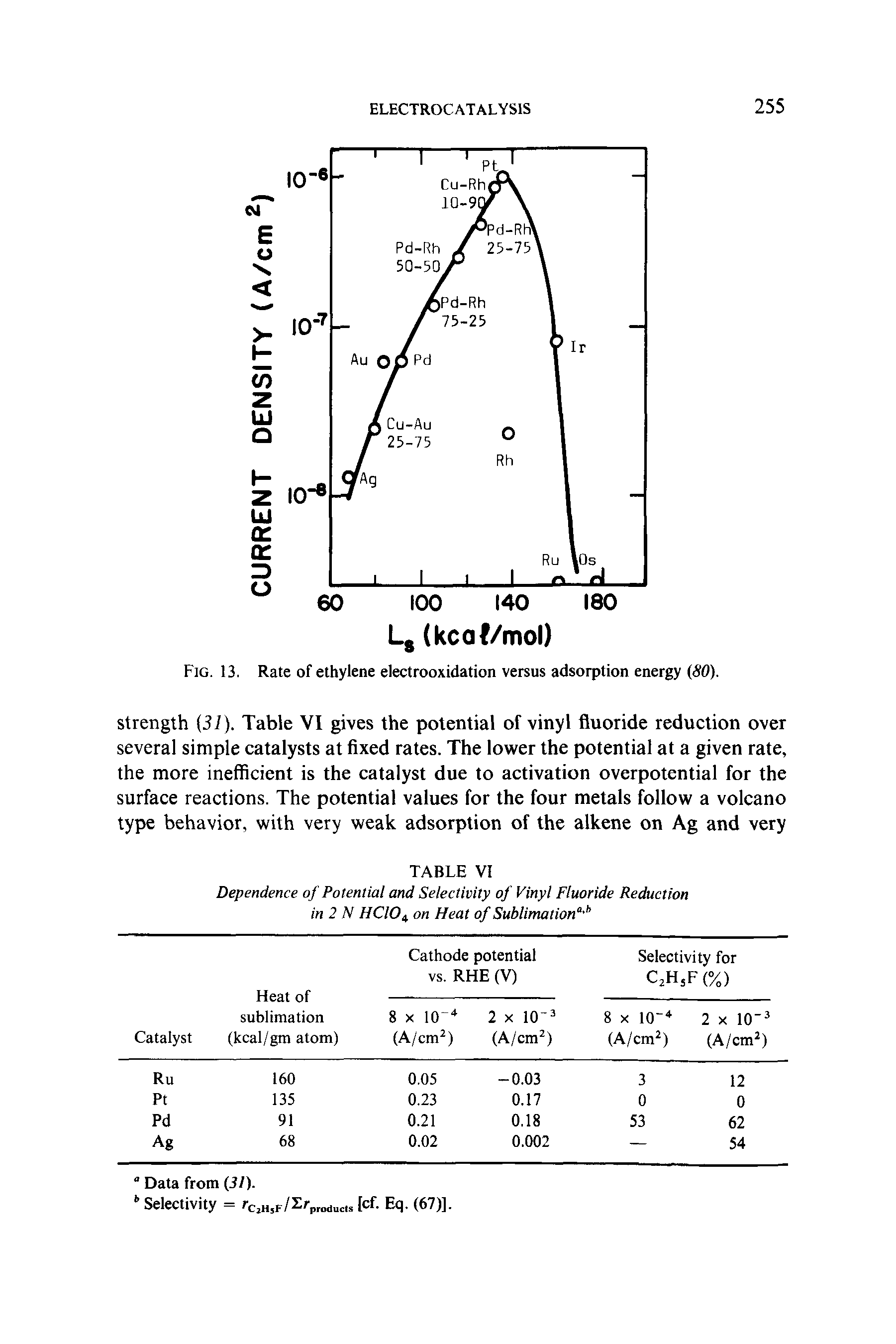 Fig. 13. Rate of ethylene electrooxidation versus adsorption energy (50).