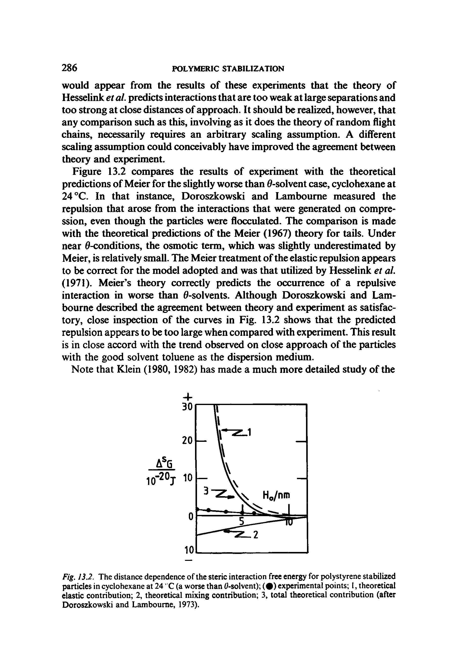Fig. 13.2. The distance dependence of the steric interaction free energy for polystyrene stabilized particles in cyclohexane at 24 C (a worse than 0-solvent) ( ) experimental points 1, theoretical elastic contribution 2, theoretical mixing contribution 3, total theoretical contribution (after Doroszkowski and Lamboume, 1973).