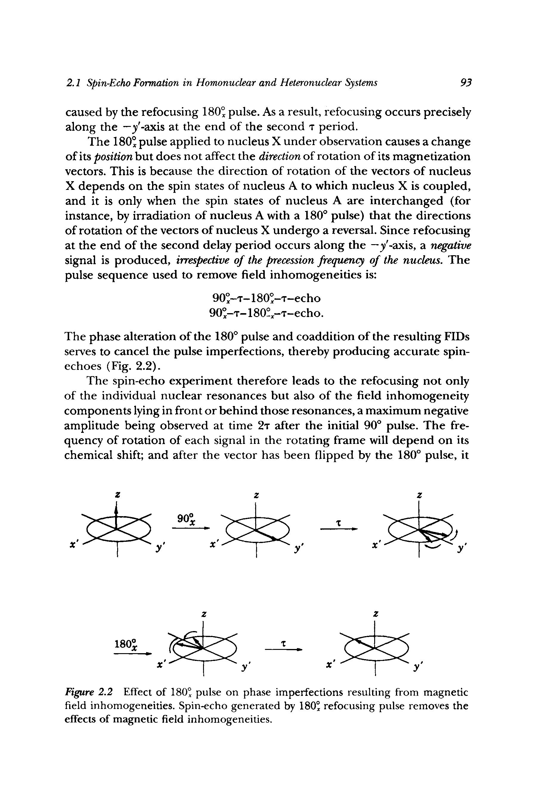 Figure 2.2 Effect of 180 pulse on phase imperfections resulting from magnetic field inhomogeneities. Spin-echo generated by 180 refocusing pulse removes the effects of magnetic field inhomogeneities.