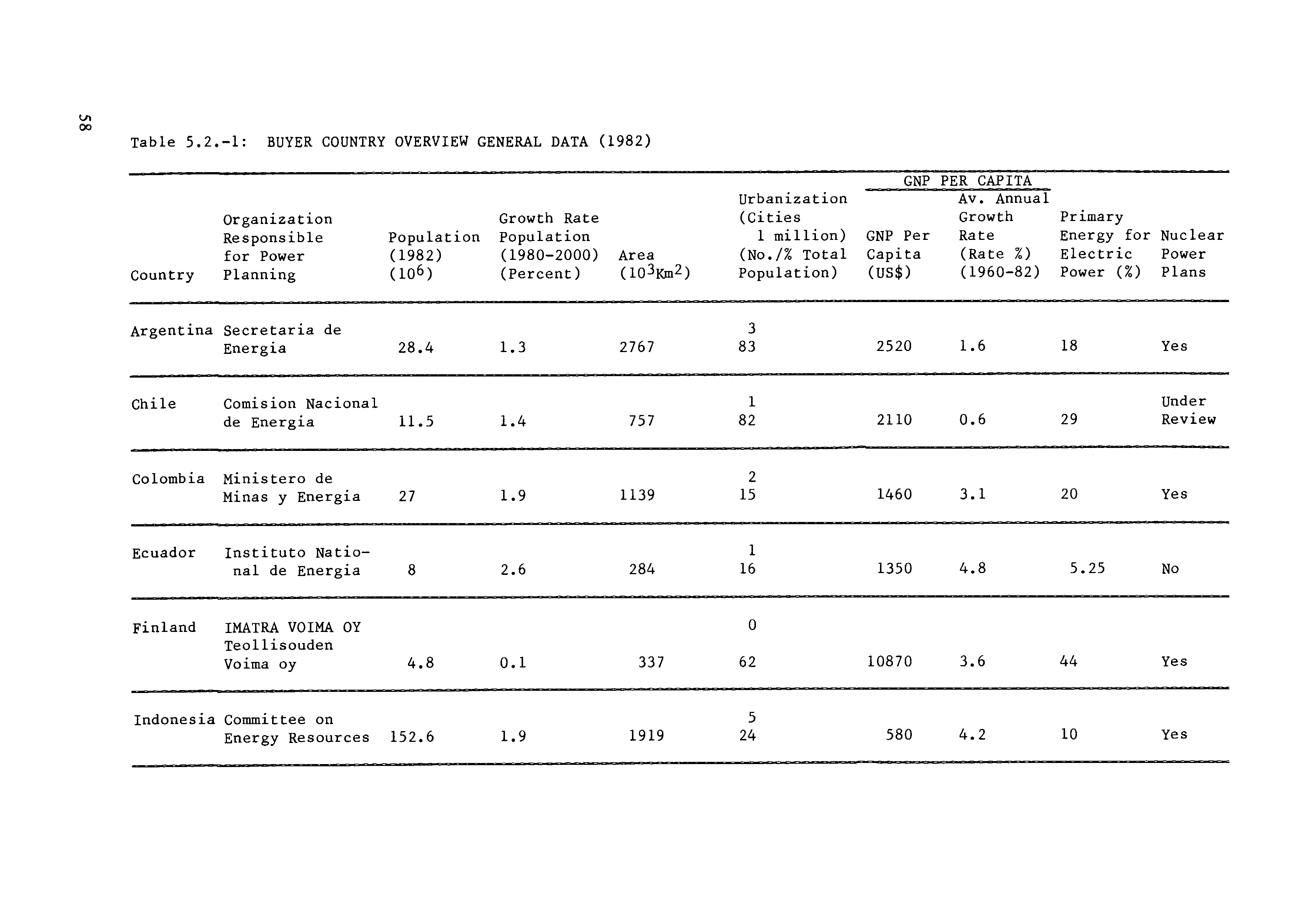 Table 5.2.-1 BUYER COUNTRY OVERVIEW GENERAL DATA (1982)...