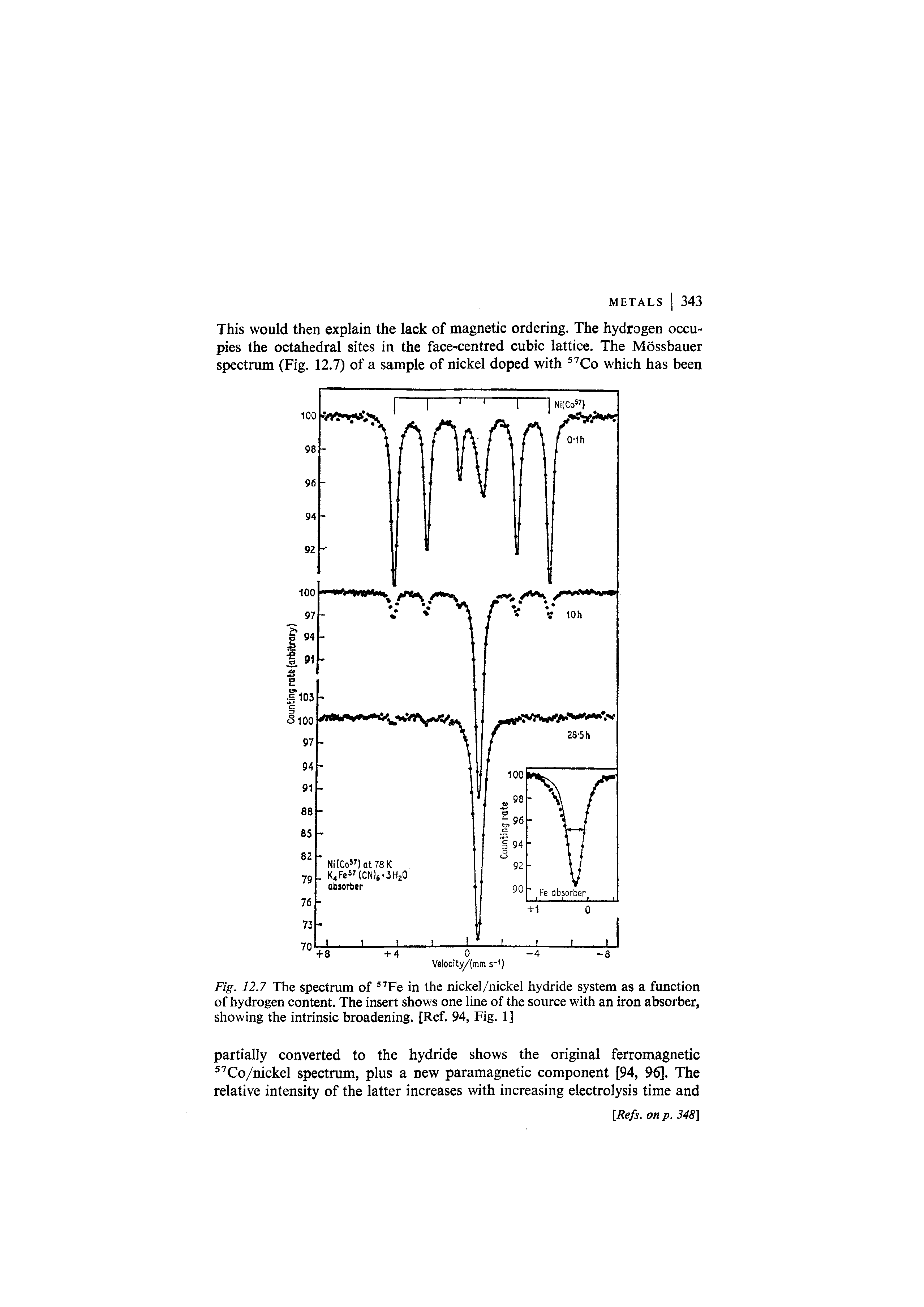 Fig. 12.7 The spectrum of Fe in the nickel/nickel hydride system as a function of hydrogen content. The insert shows one line of the source with an iron absorber, showing the intrinsic broadening. [Ref. 94, Fig. 1 ]...