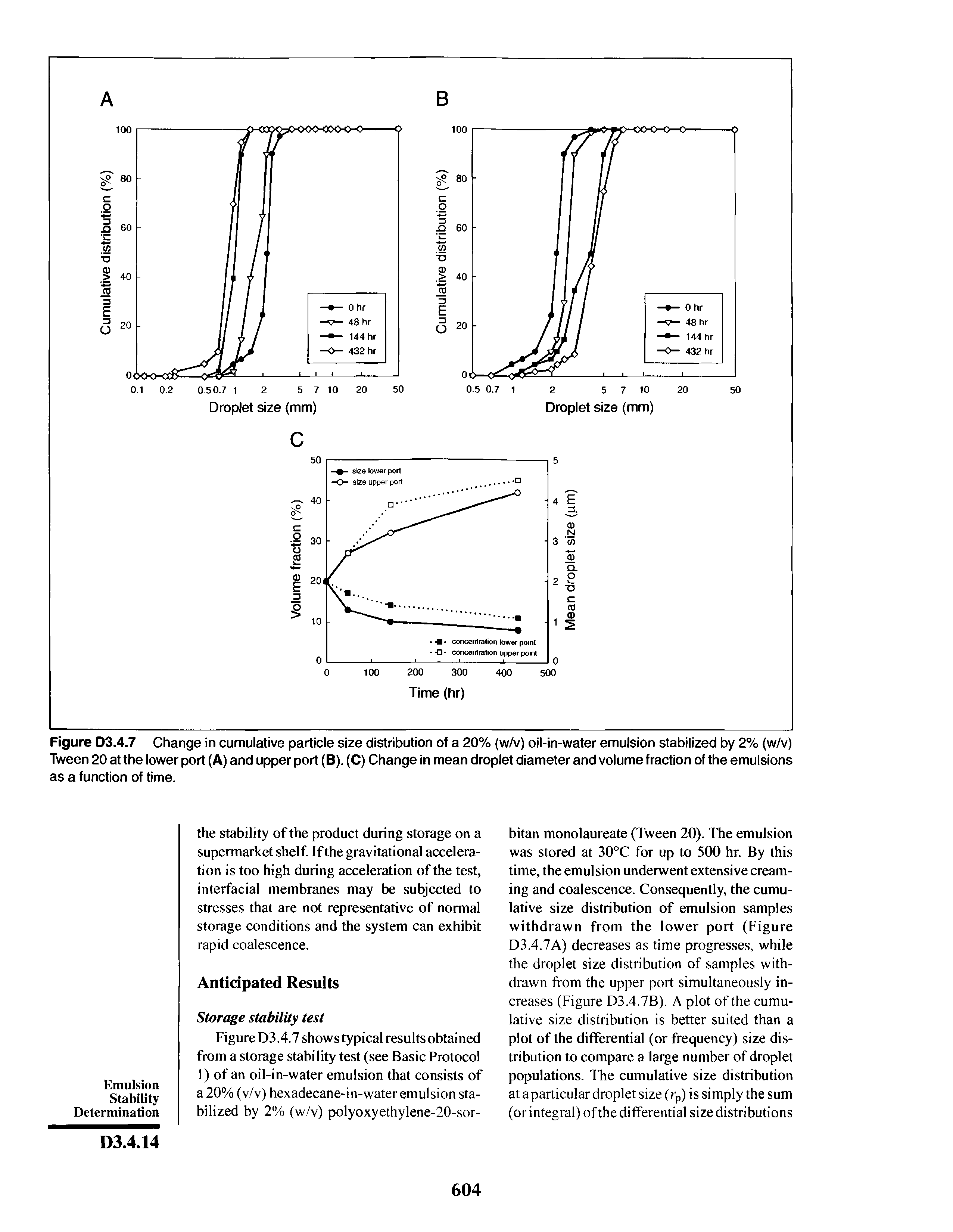 Figure D3.4.7 Change in cumulative particle size distribution of a 20% (w/v) oil-in-water emulsion stabilized by 2% (w/v) Tween 20 at the lower port (A) and upper port (B). (C) Change in mean droplet diameter and volume fraction of the emulsions as a function of time.