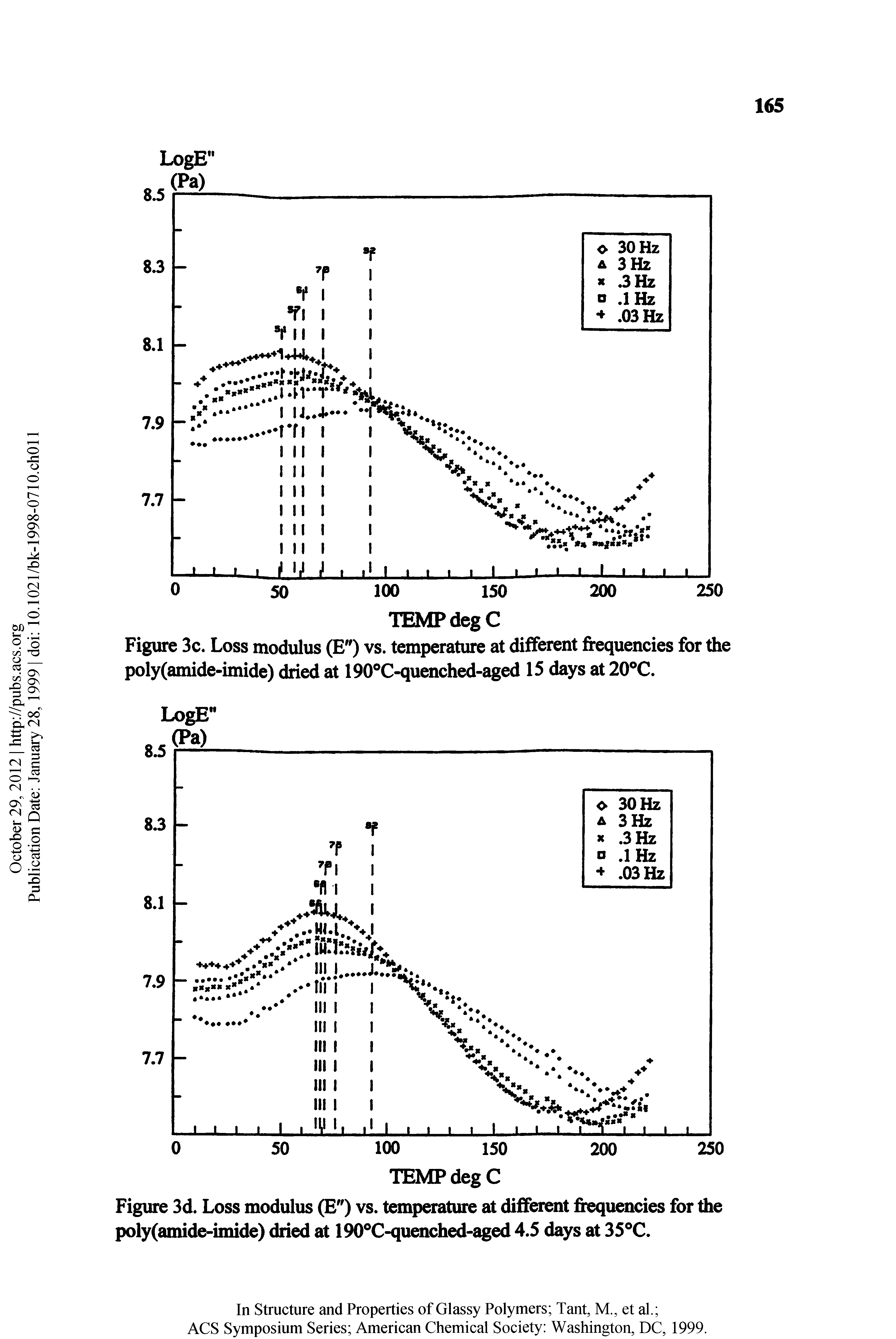 Figure 3c. Loss modulus (E") vs. temperature at different frequencies for the poly(amide-imide) dried at 190 C-quenched-aged 15 days at 20 C.