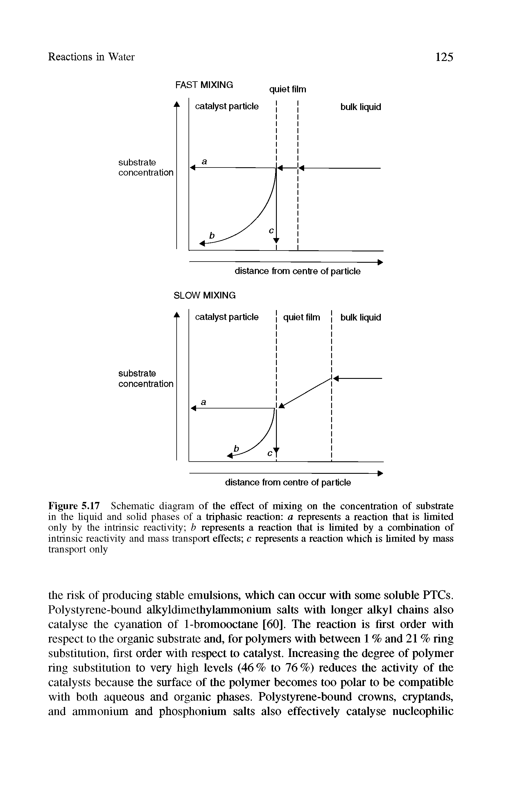 Figure 5.17 Schematic diagram of the effect of mixing on the concentration of substrate in the liquid and solid phases of a triphasic reaction a represents a reaction that is limited only by the intrinsic reactivity b represents a reaction that is limited by a combination of intrinsic reactivity and mass transport effects c represents a reaction which is limited by mass transport only...