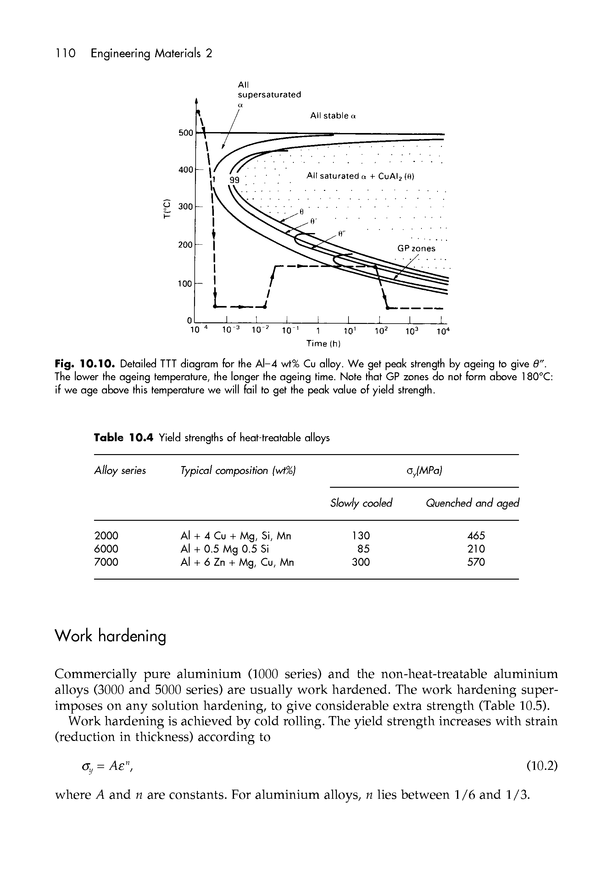 Fig. 10.10. Detailed TTT diagram for the Al-4 wt% Cu alloy. We get peak strength by ageing to give 8". The lower the ageing temperature, the longer the ageing time. Note that GP zones do not form above 1 80°C if we age above this temperature we will foil to get the peak value of yield strength.