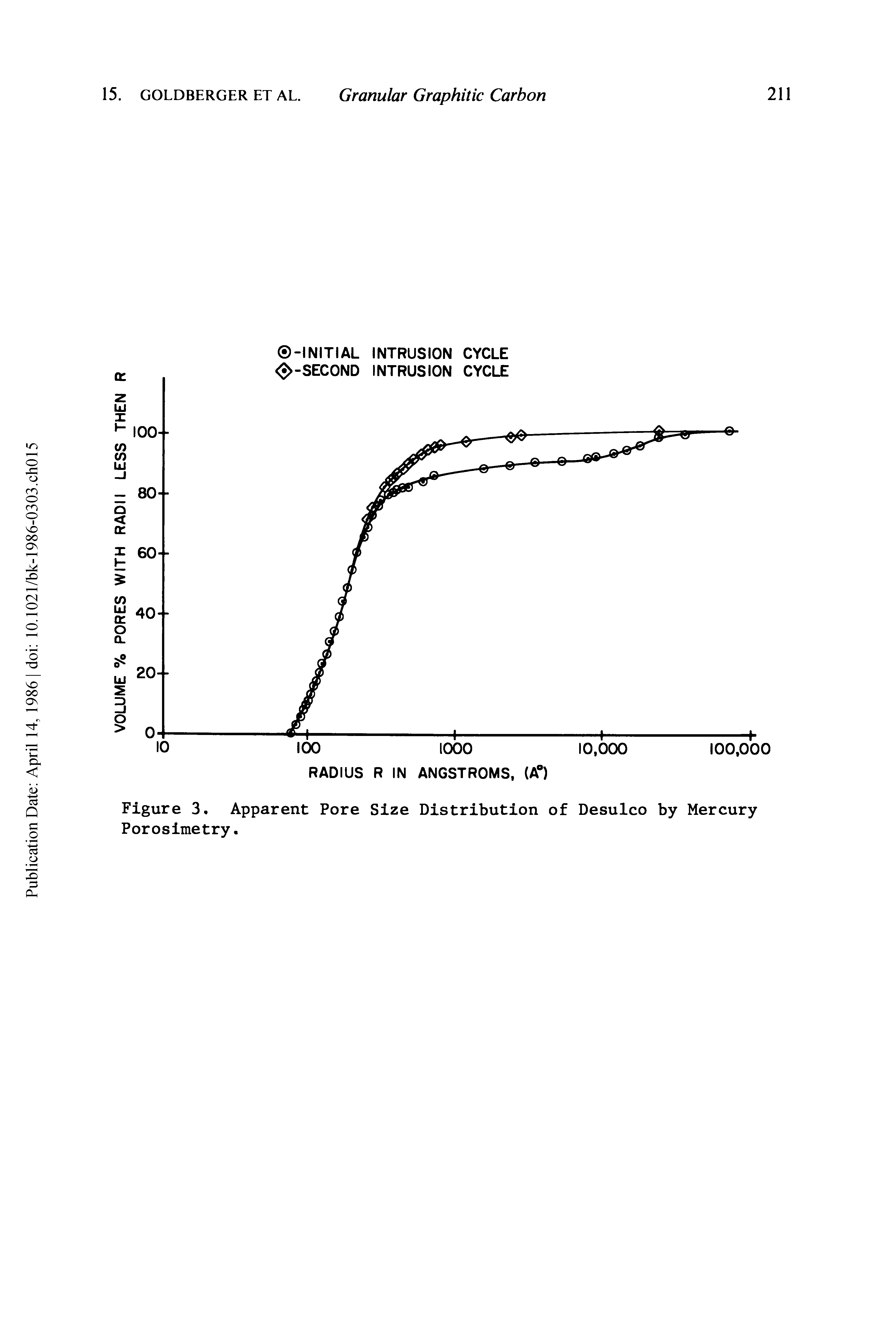 Figure 3. Apparent Pore Size Distribution of Desulco by Mercury Porosimetry.