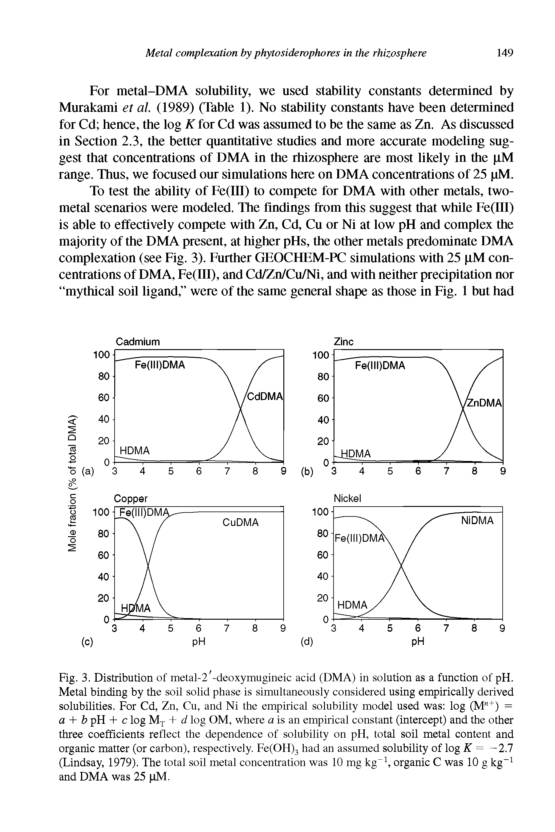Fig. 3. Distribution of metal-2 -deoxymugineic acid (DMA) in solution as a function of pH. Metal binding by the soil solid phase is simultaneously considered using empirically derived solubilities. For Cd, Zn, Cu, and Ni the empirical solubility model used was log (M"+) = a + b pH + c log Mj + d log OM, where a is an empirical constant (intercept) and the other three coefficients reflect the dependence of solubility on pH, total soil metal content and organic matter (or carbon), respectively. Fe(OH)j had an assumed solubility of log K = —2.1 (Lindsay, 1979). The total soil metal concentration was 10 mg kg , organic C was 10 g kg and DMA was 25 iM.